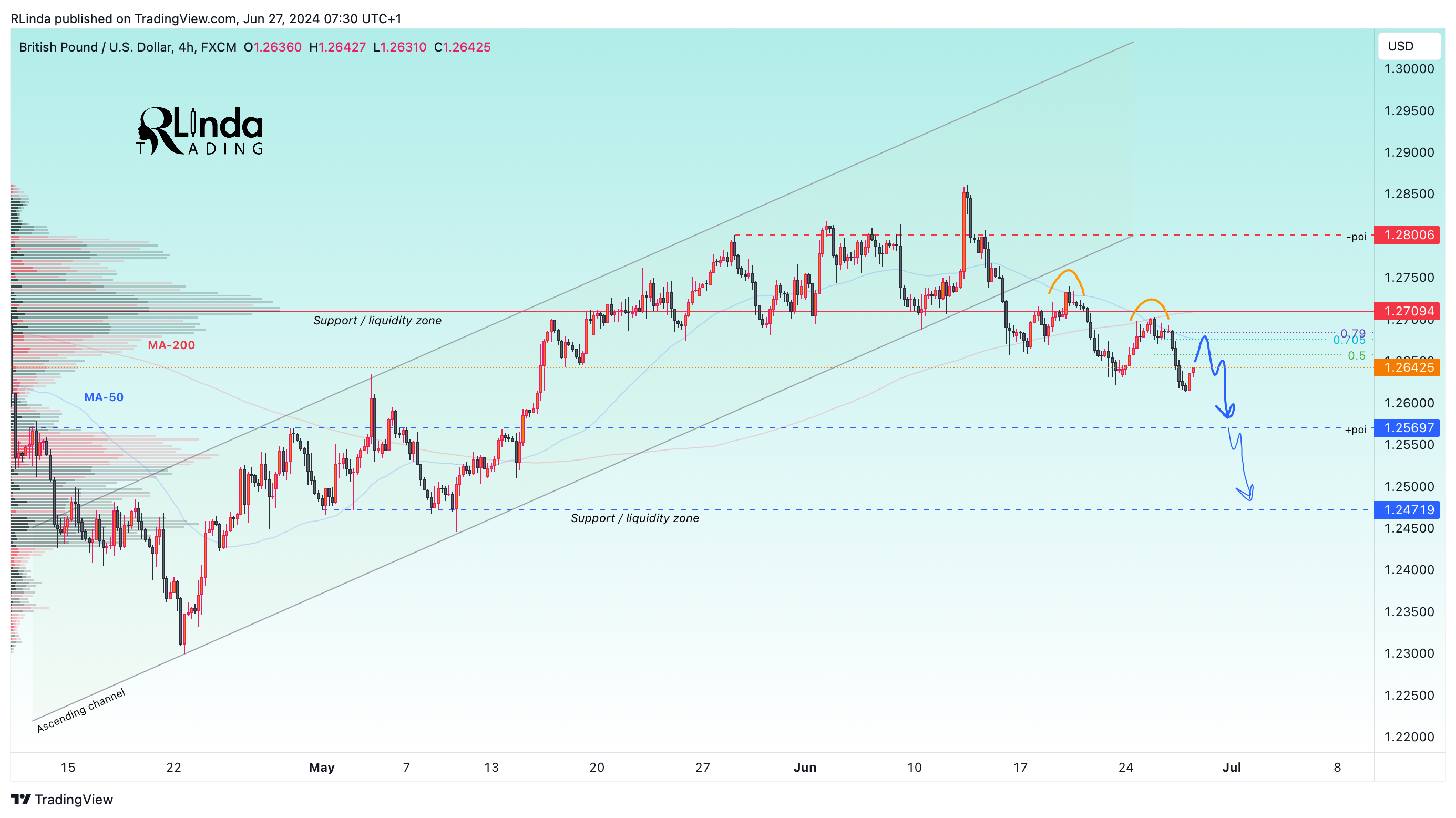 FX:GBPUSD Chart Image by RLinda