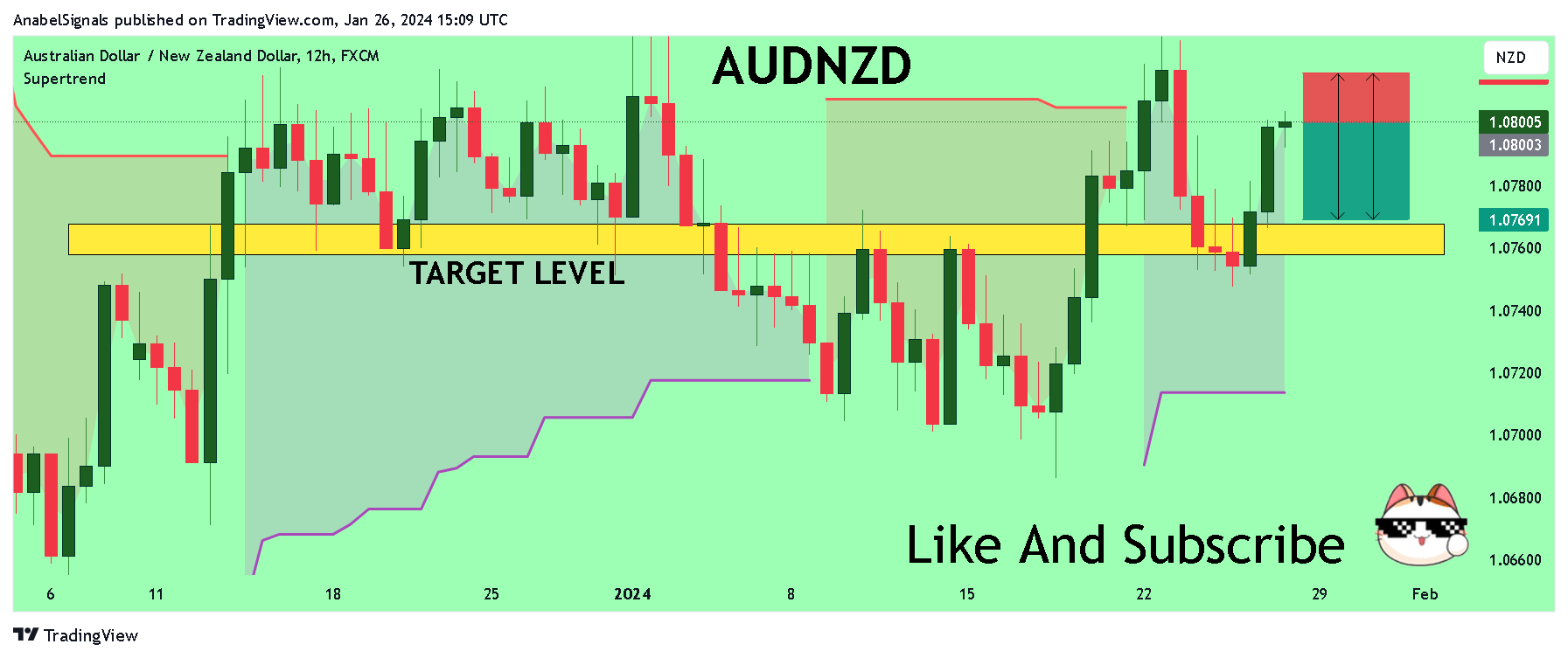 FX:AUDNZD Chart Image by AnabelSignals