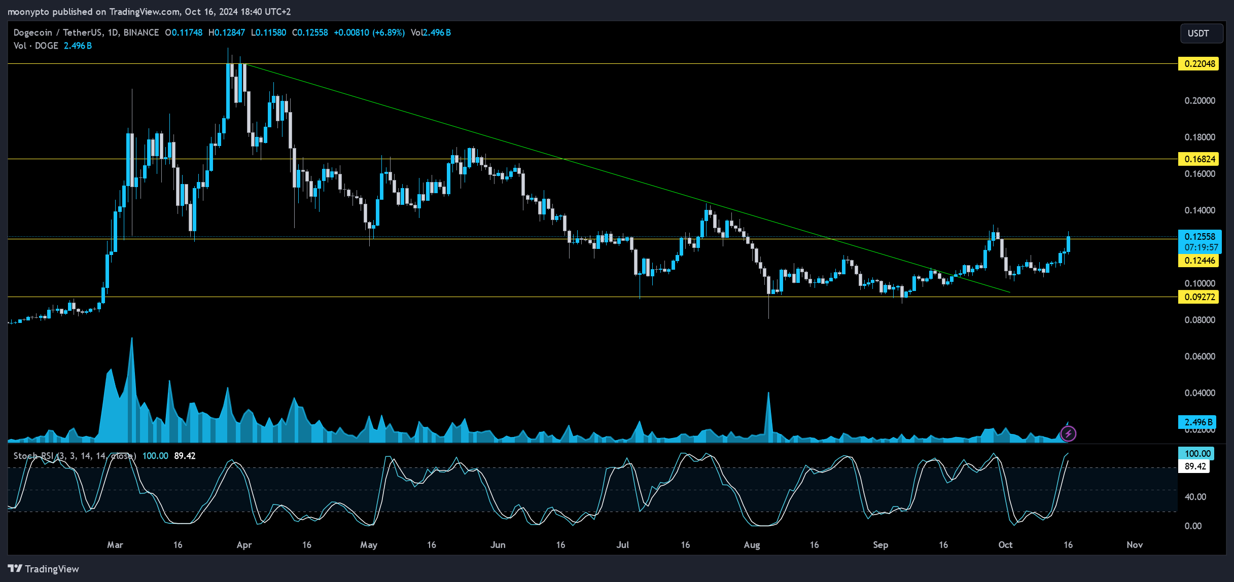 BINANCE:DOGEUSDT Chart Image by moonypto