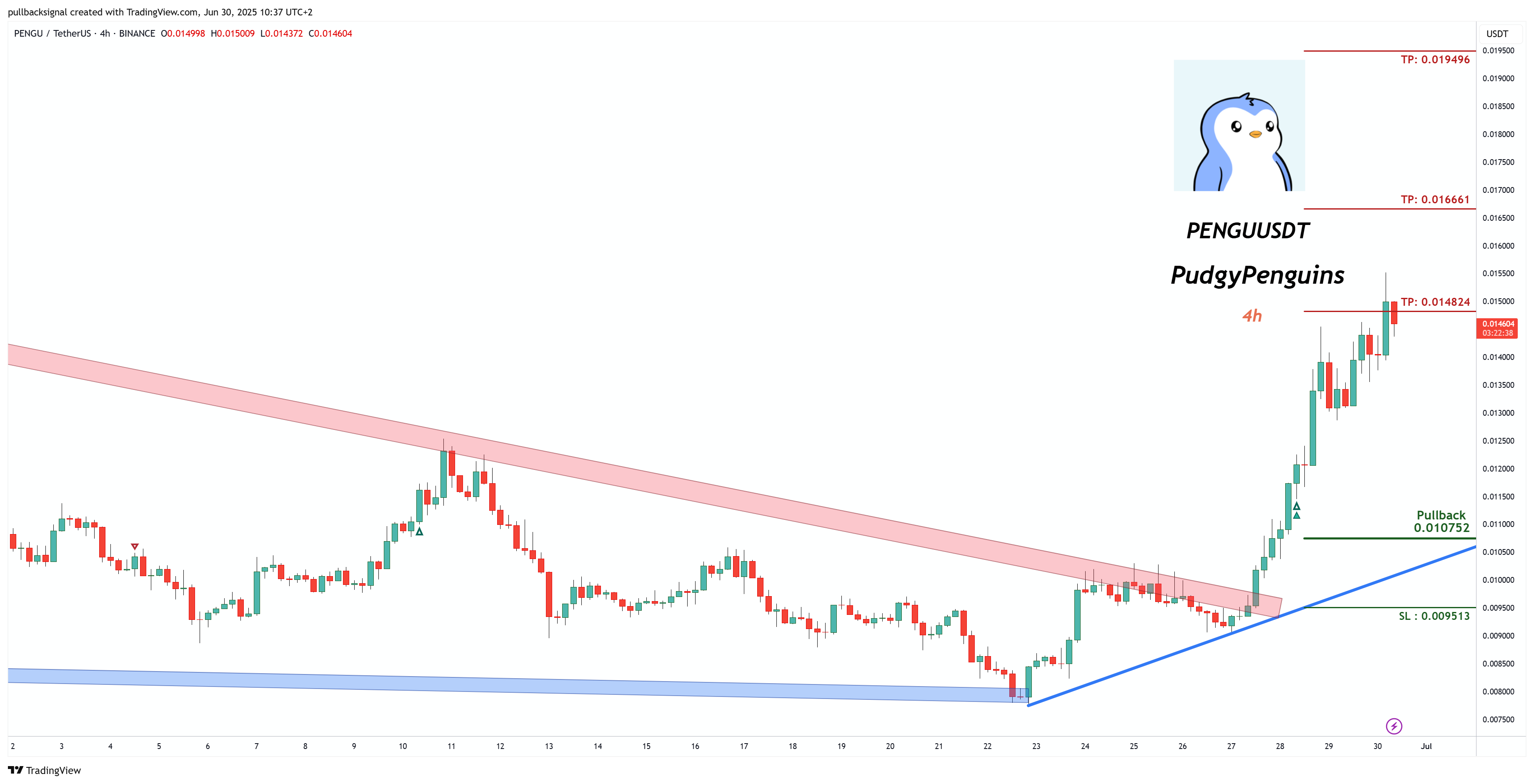 BINANCE:PENGUUSDT Chart Image by pullbacksignal