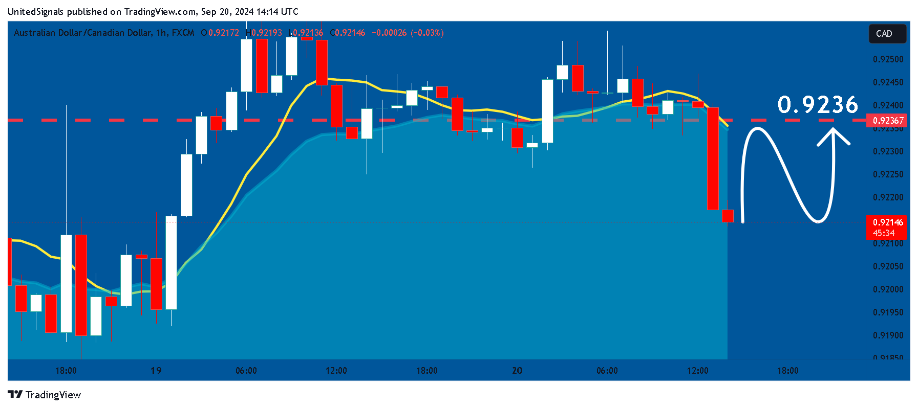 FX:AUDCAD Chart Image by UnitedSignals