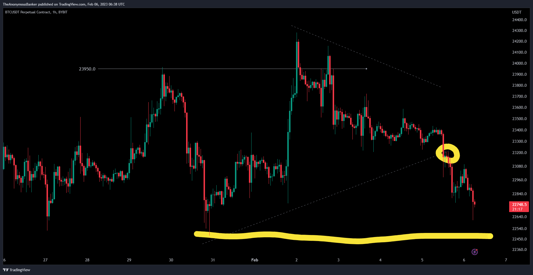 BYBIT:BTCUSDT.P Chart Image by TheAnonymousBanker