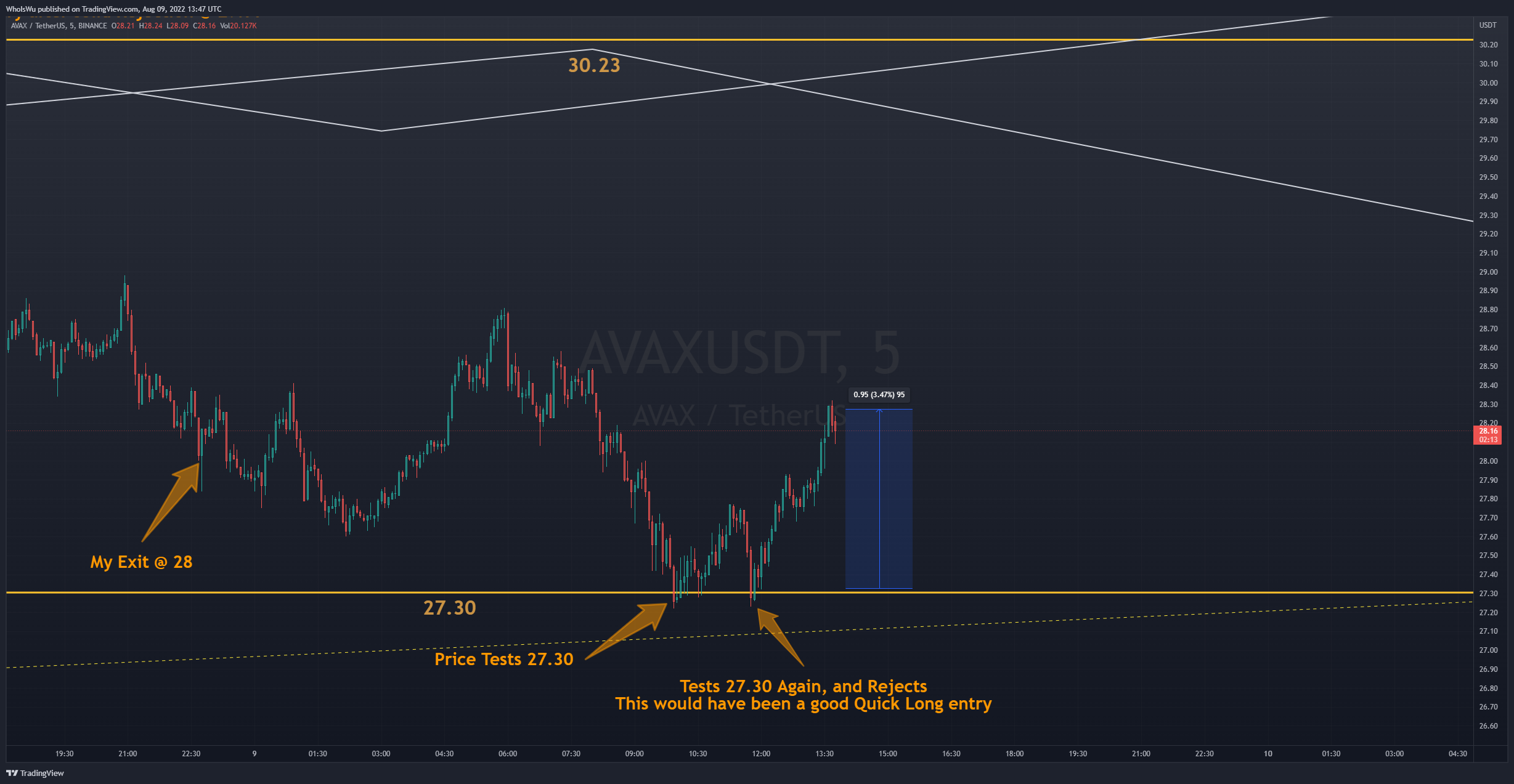 BINANCE:AVAXUSDT Chart Image by WhoIsWu
