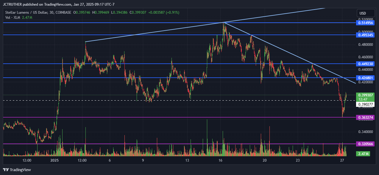 COINBASE:XLMUSD Chart Image by JCTRUTHER
