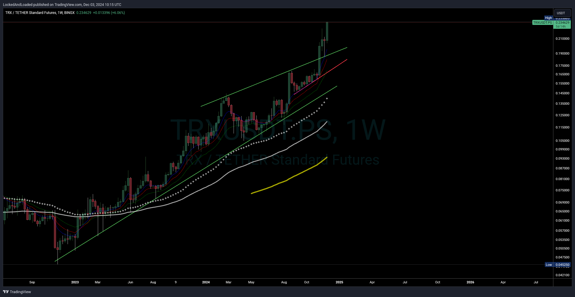 BINGX:TRXUSDT.PS Chart Image by LockedAndLoaded