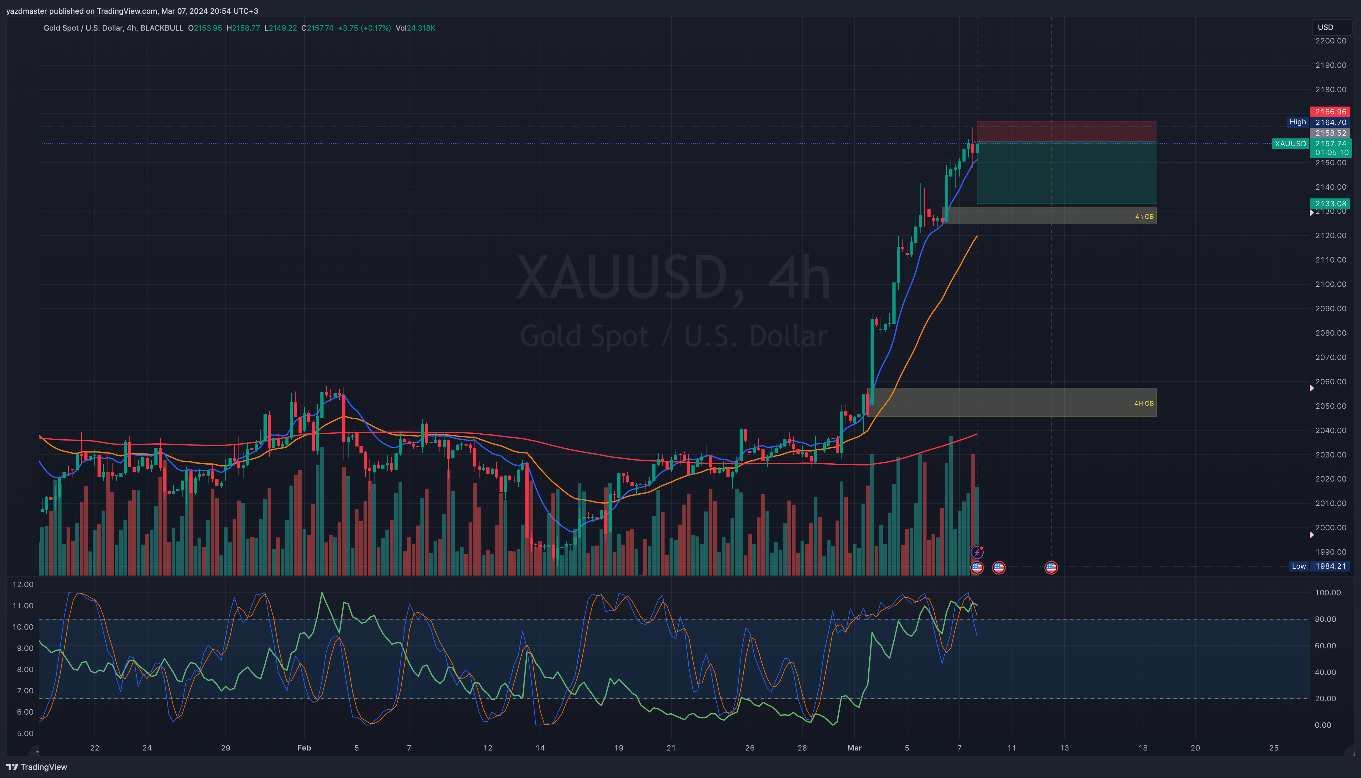BLACKBULL:XAUUSD Chart Image by yazdmaster