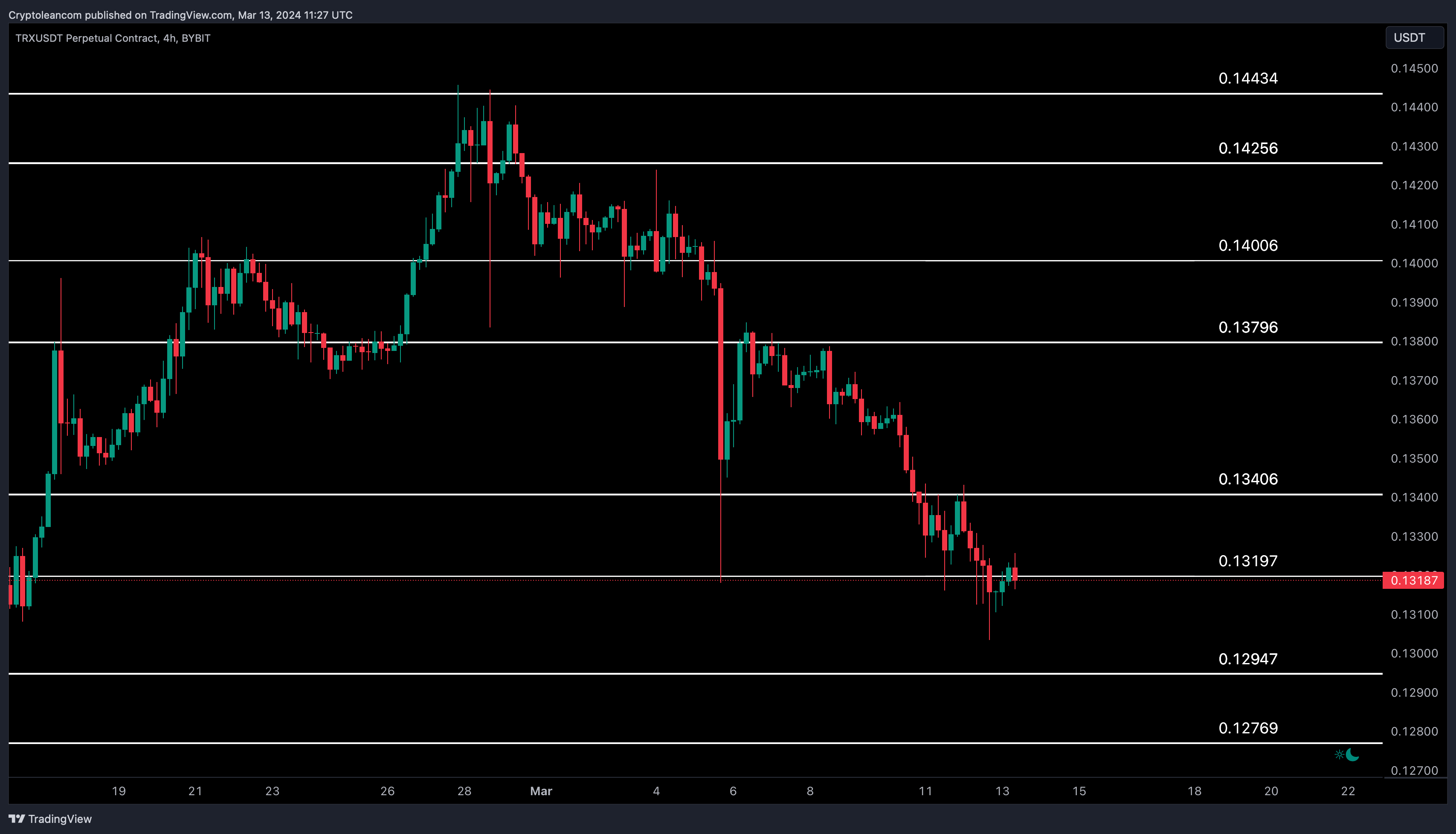 BYBIT:TRXUSDT.P Chart Image by Trade-Lean