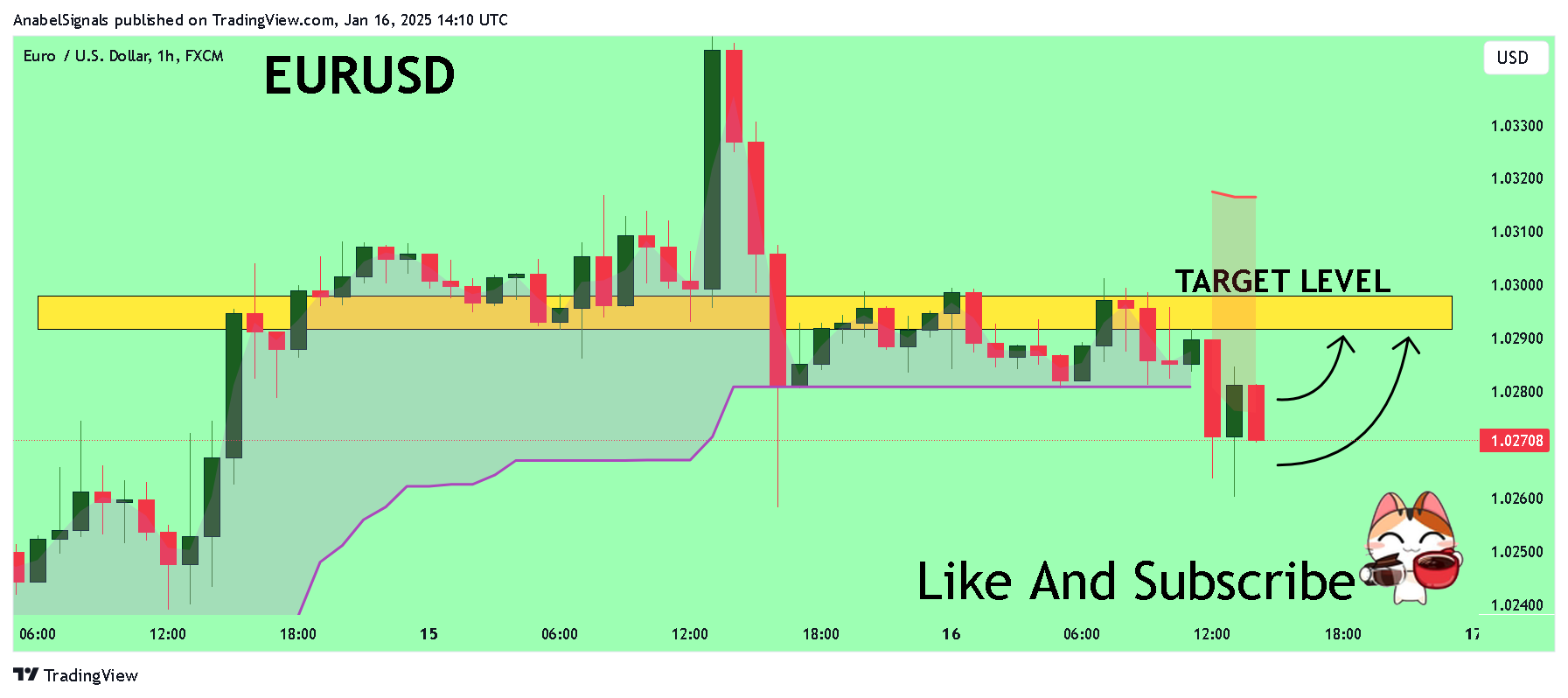 FX:EURUSD Chart Image by AnabelSignals