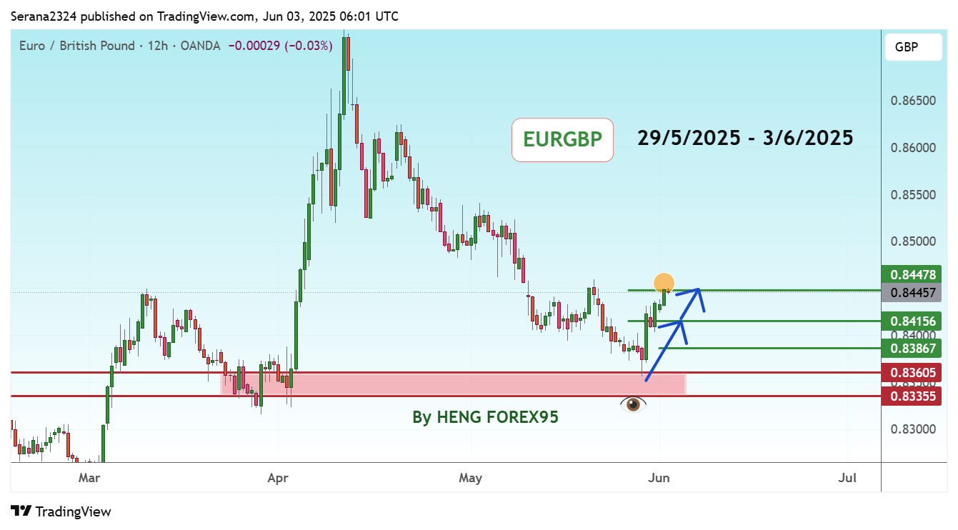 OANDA:EURGBP Chart Image by Serana2324