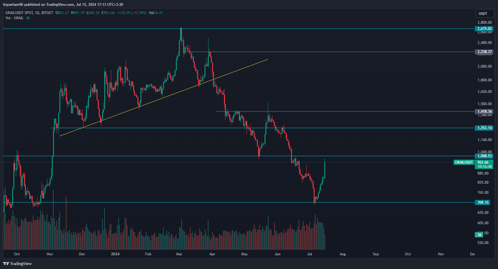 BITGET:GRAILUSDT Chart Image by itsparham96