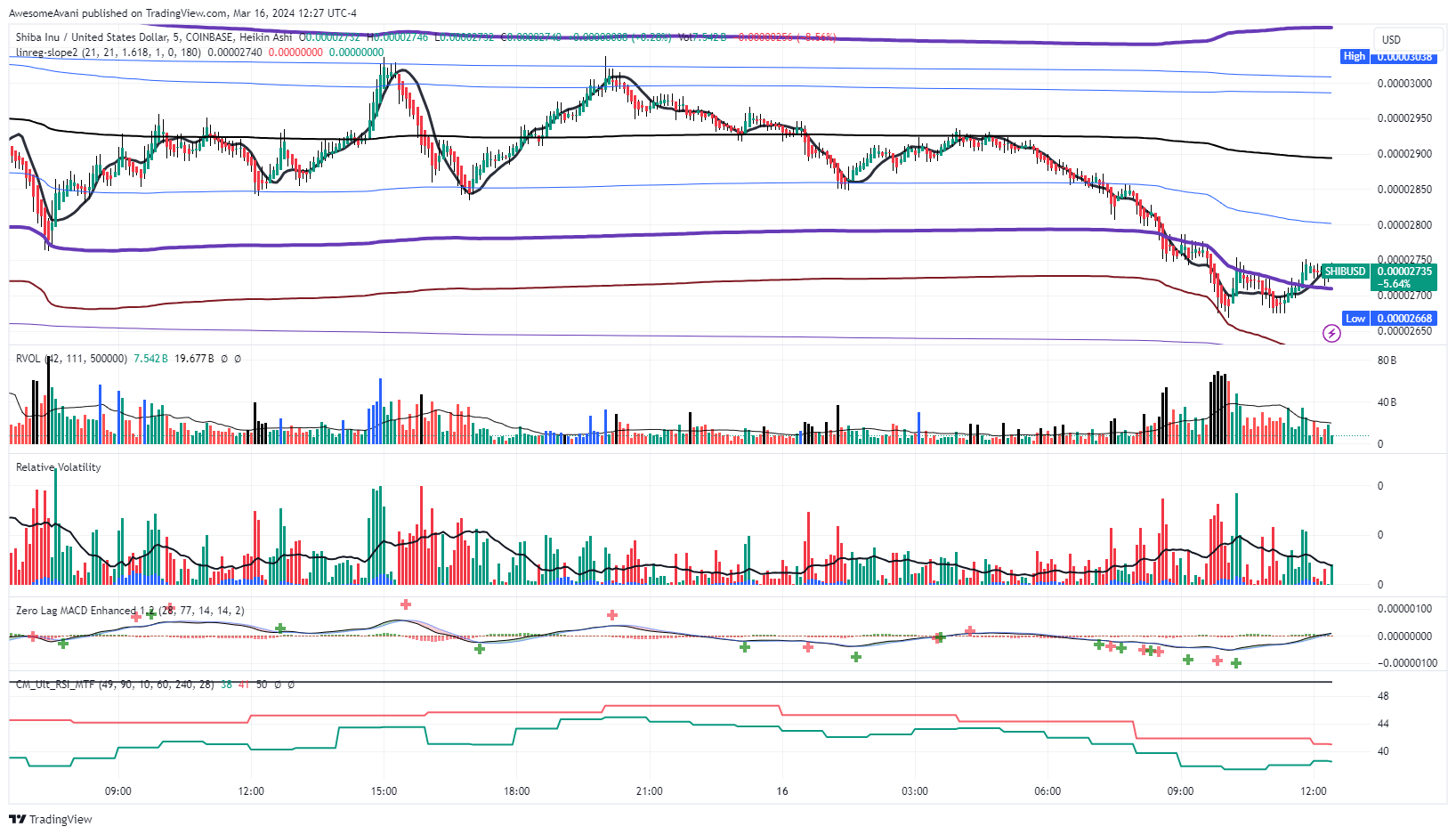 COINBASE:SHIBUSD Chart Image by AwesomeAvani