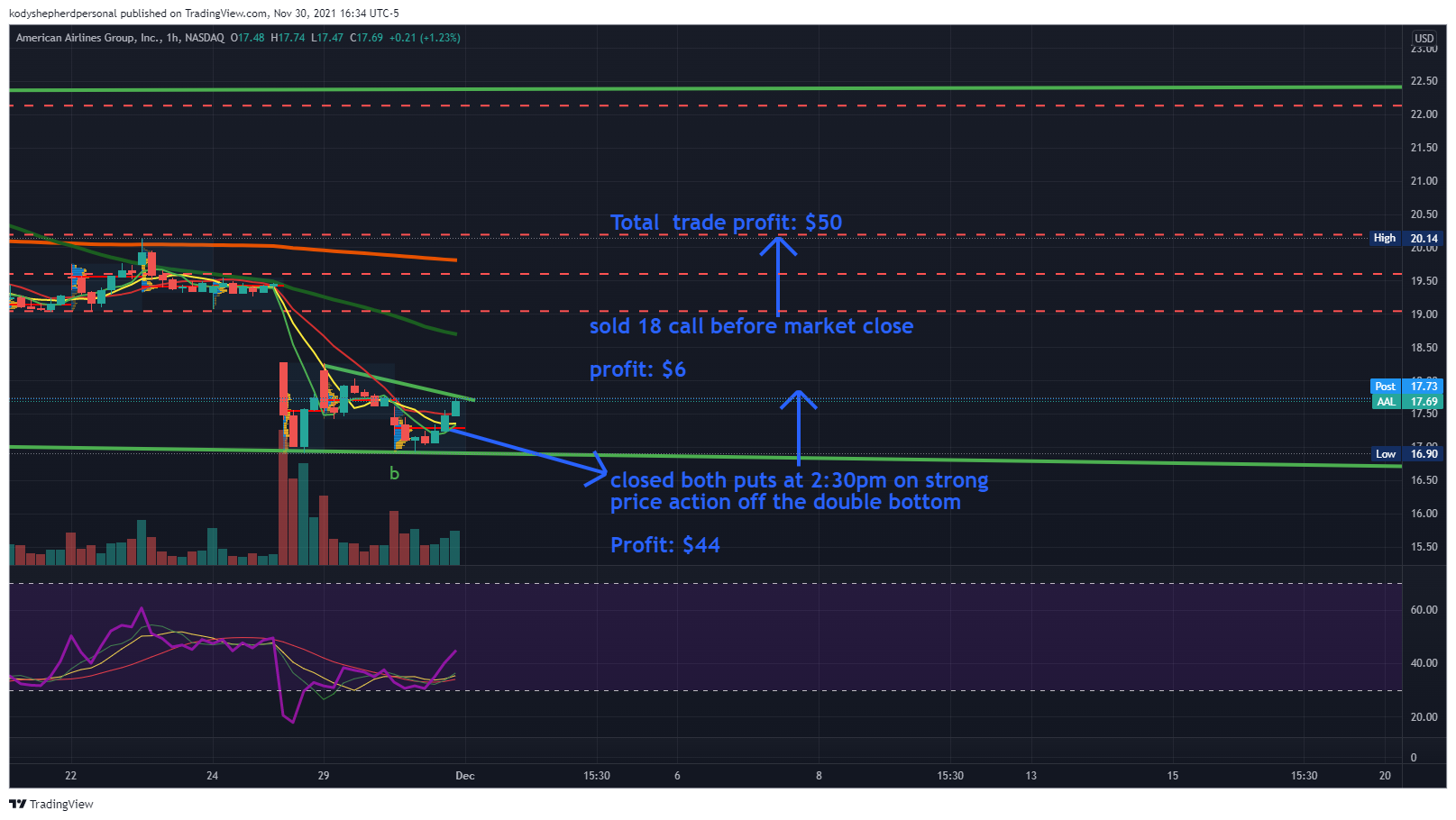 NASDAQ:AAL Chart Image by kodyshepherdpersonal