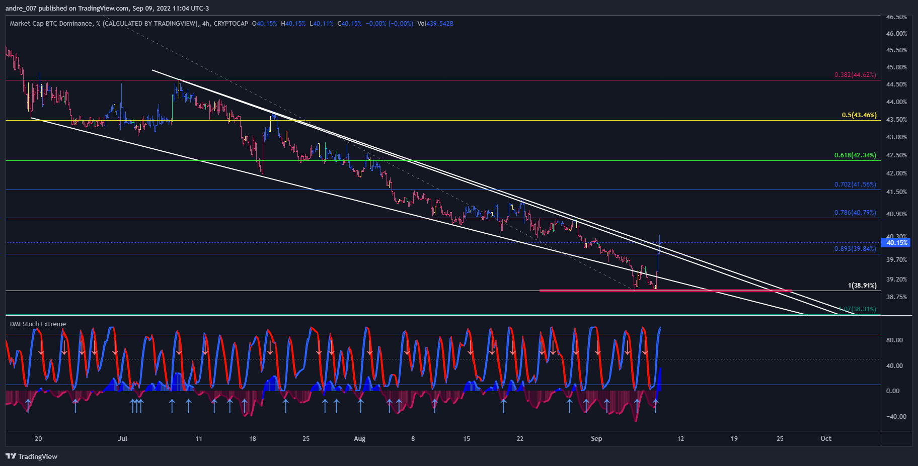 CRYPTOCAP:BTC.D Chart Image by andre_007