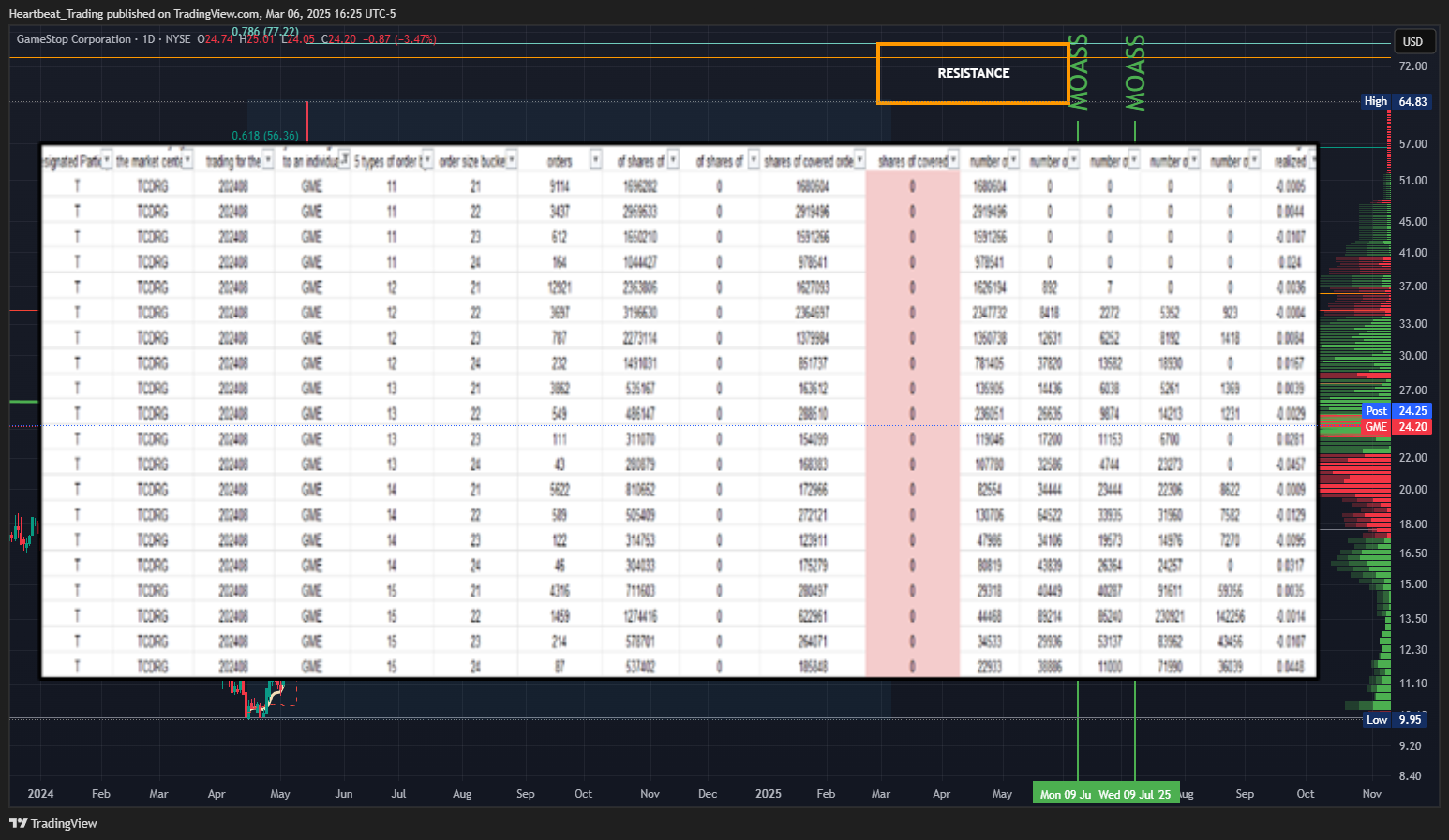 BATS:GME Chart Image by Heartbeat_Trading