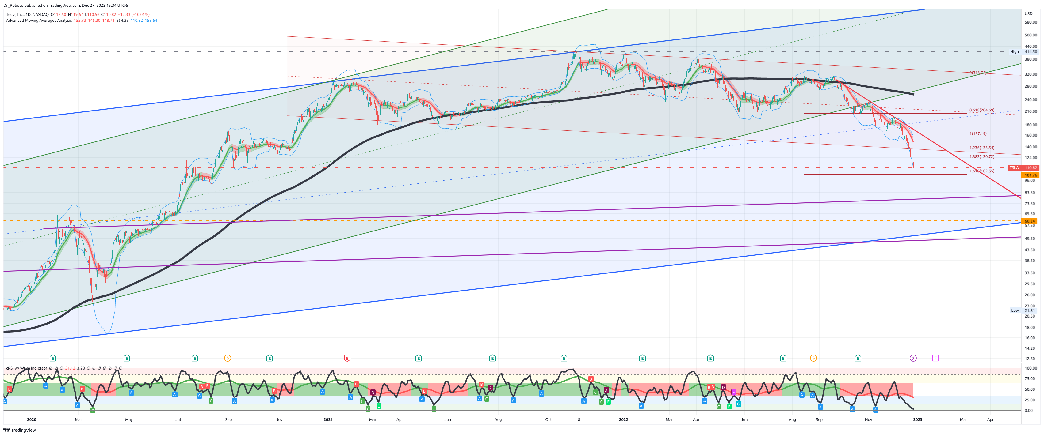 NASDAQ:TSLA Chart Image by Dr_Roboto