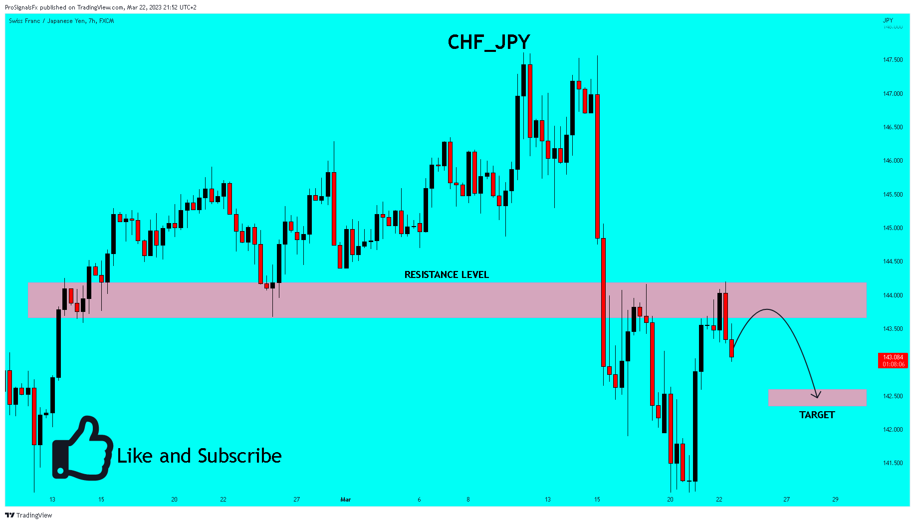 FX:CHFJPY Chart Image by ProSignalsFx