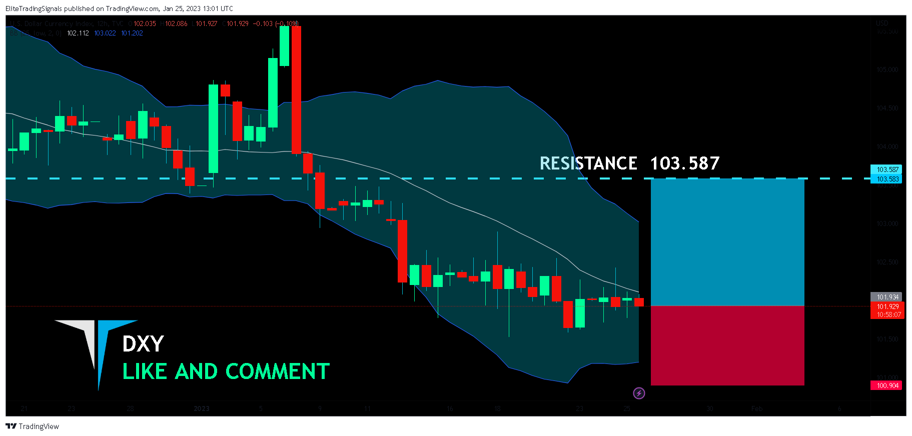 TVC:DXY Chart Image by EliteTradingSignals