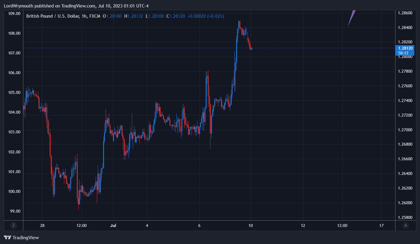 FX:GBPUSD Chart Image by LordWrymouth