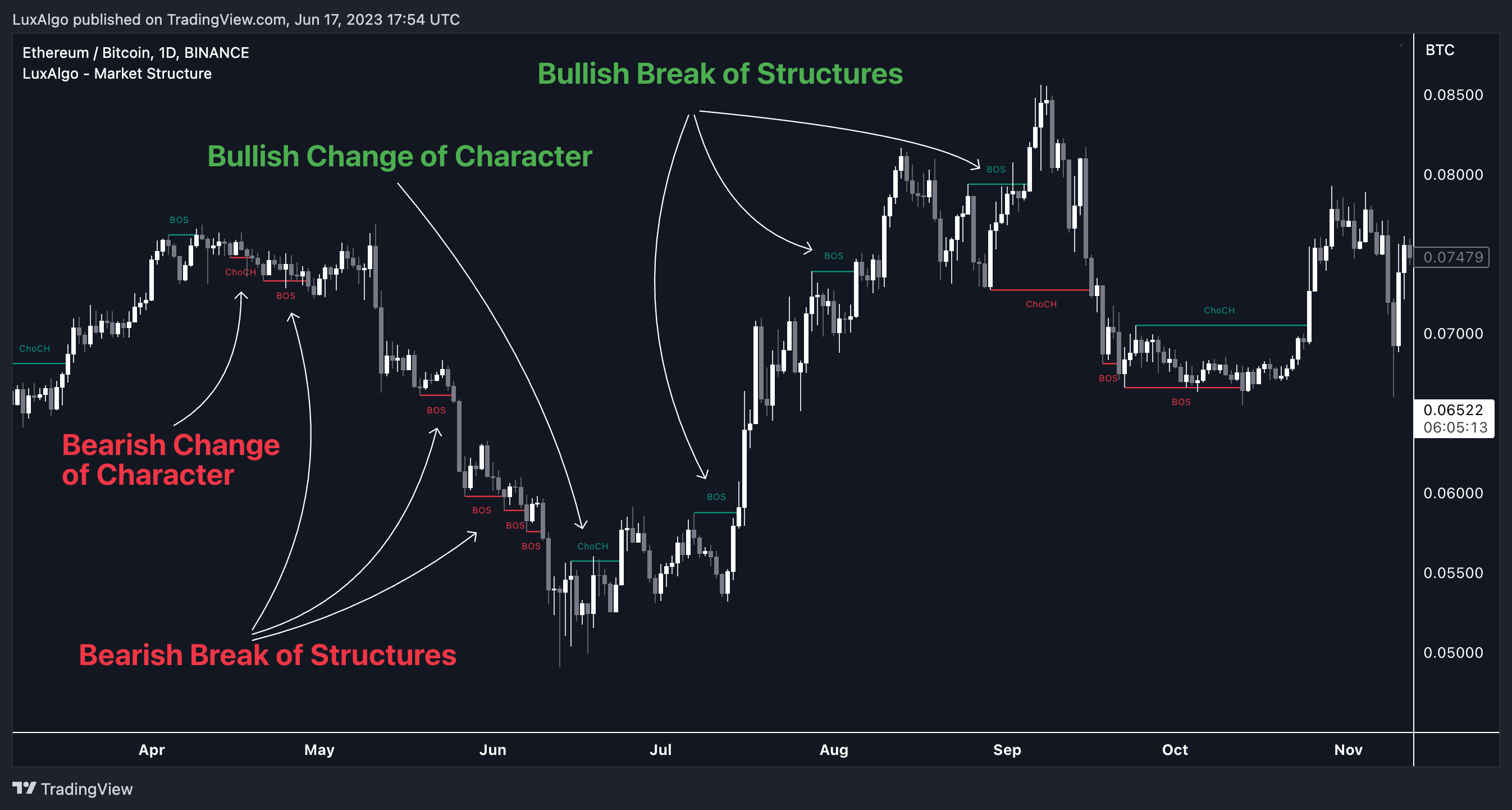 BINANCE:ETHBTC Chart Image by LuxAlgo