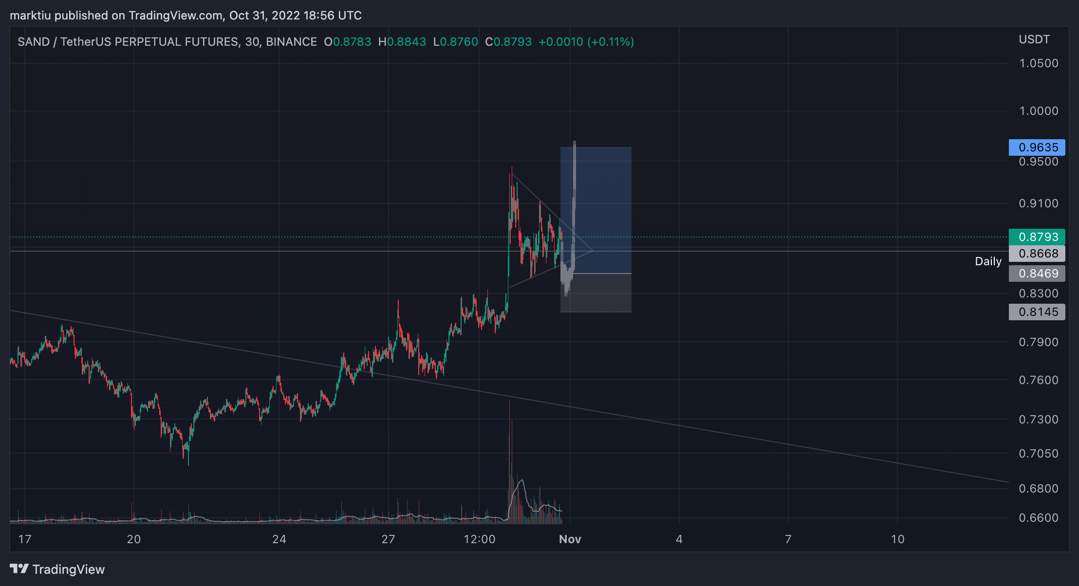 BINANCE:SANDUSDTPERP Chart Image by marktiu