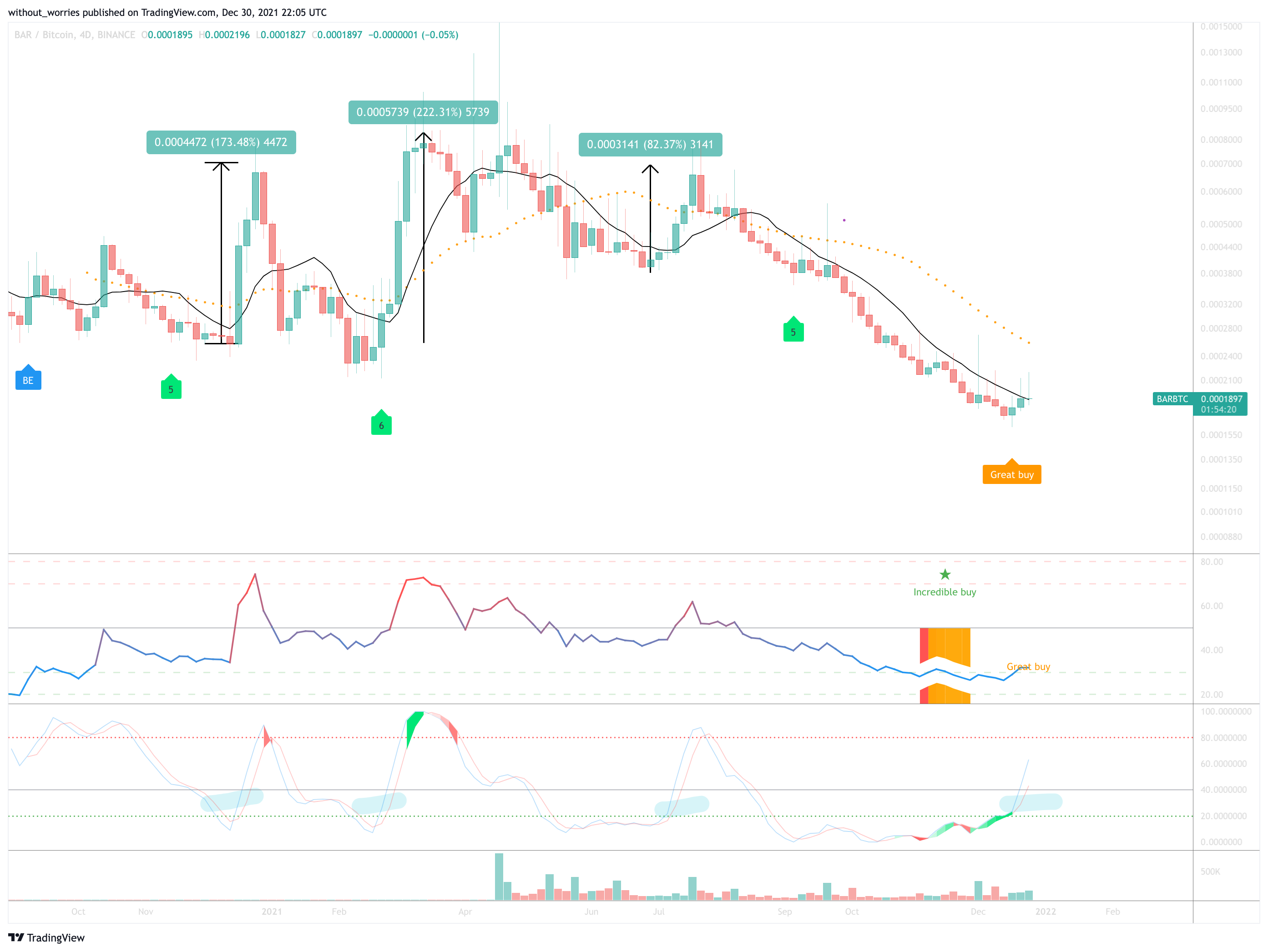BINANCE:BARBTC Chart Image by without_worries