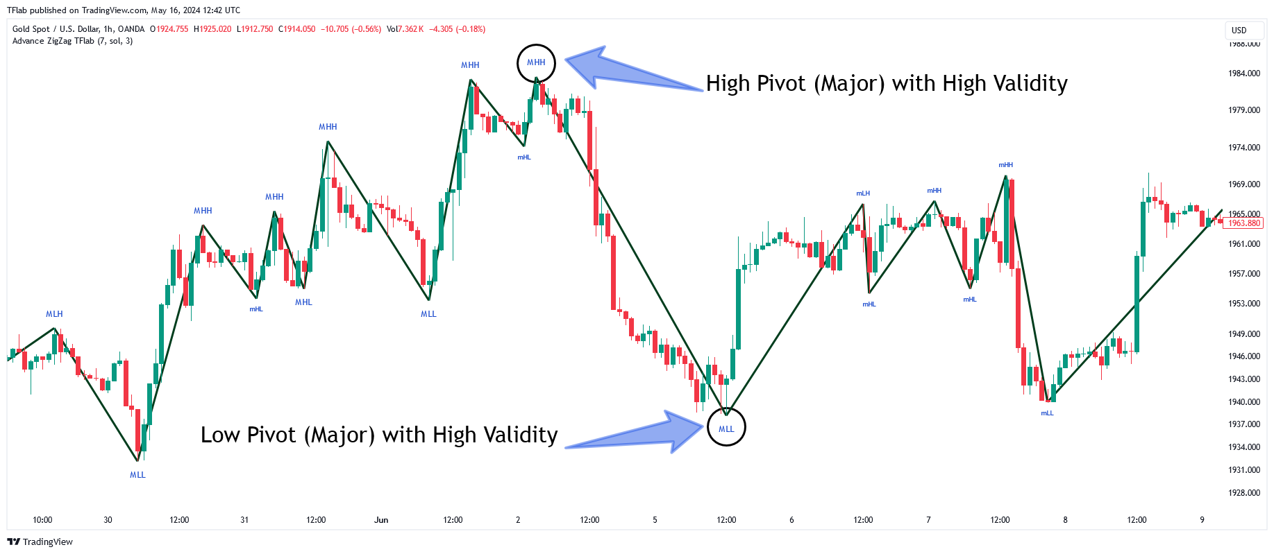 OANDA:XAUUSD Chart Image by TFlab