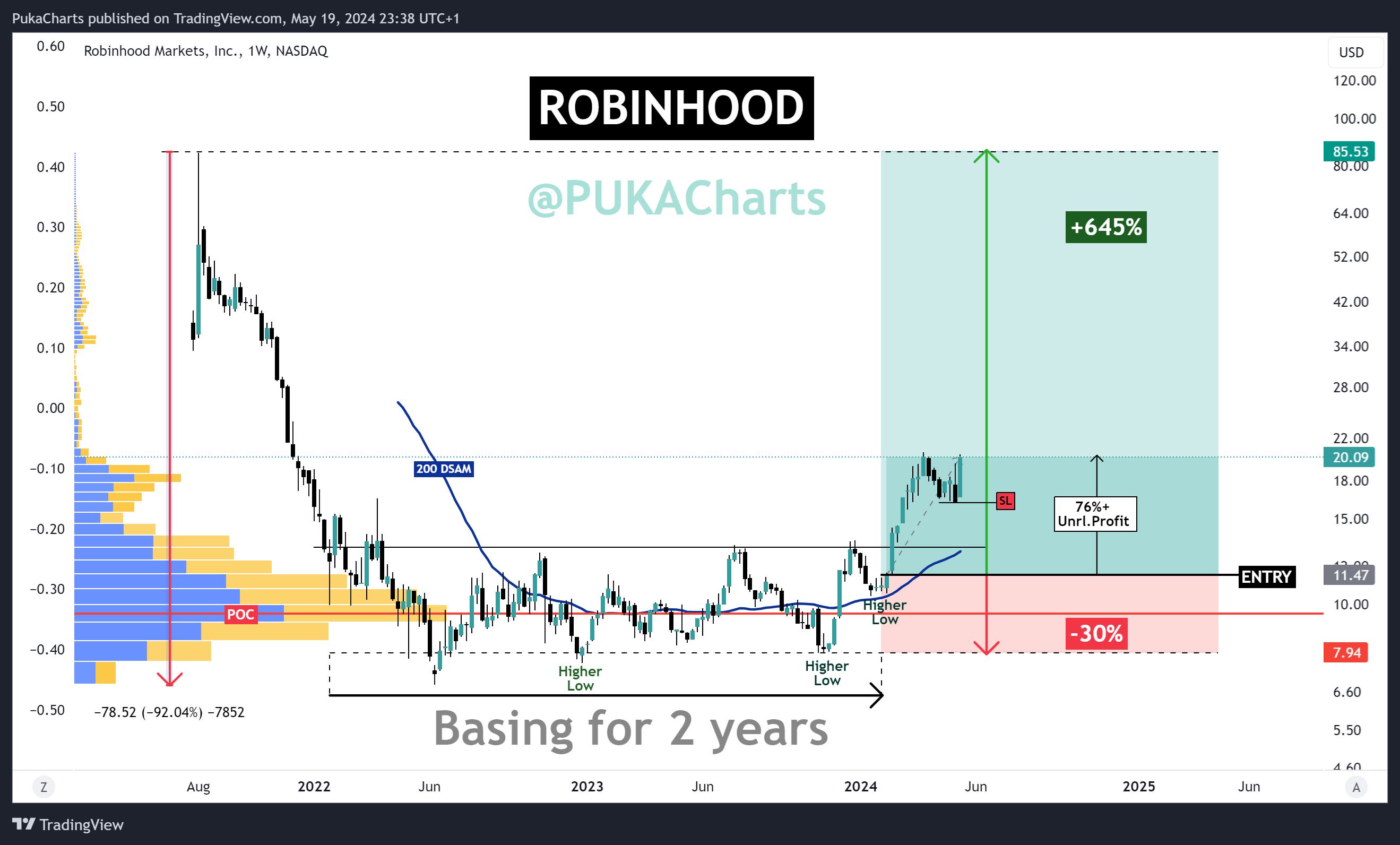 BATS:HOOD Chart Image by PukaCharts
