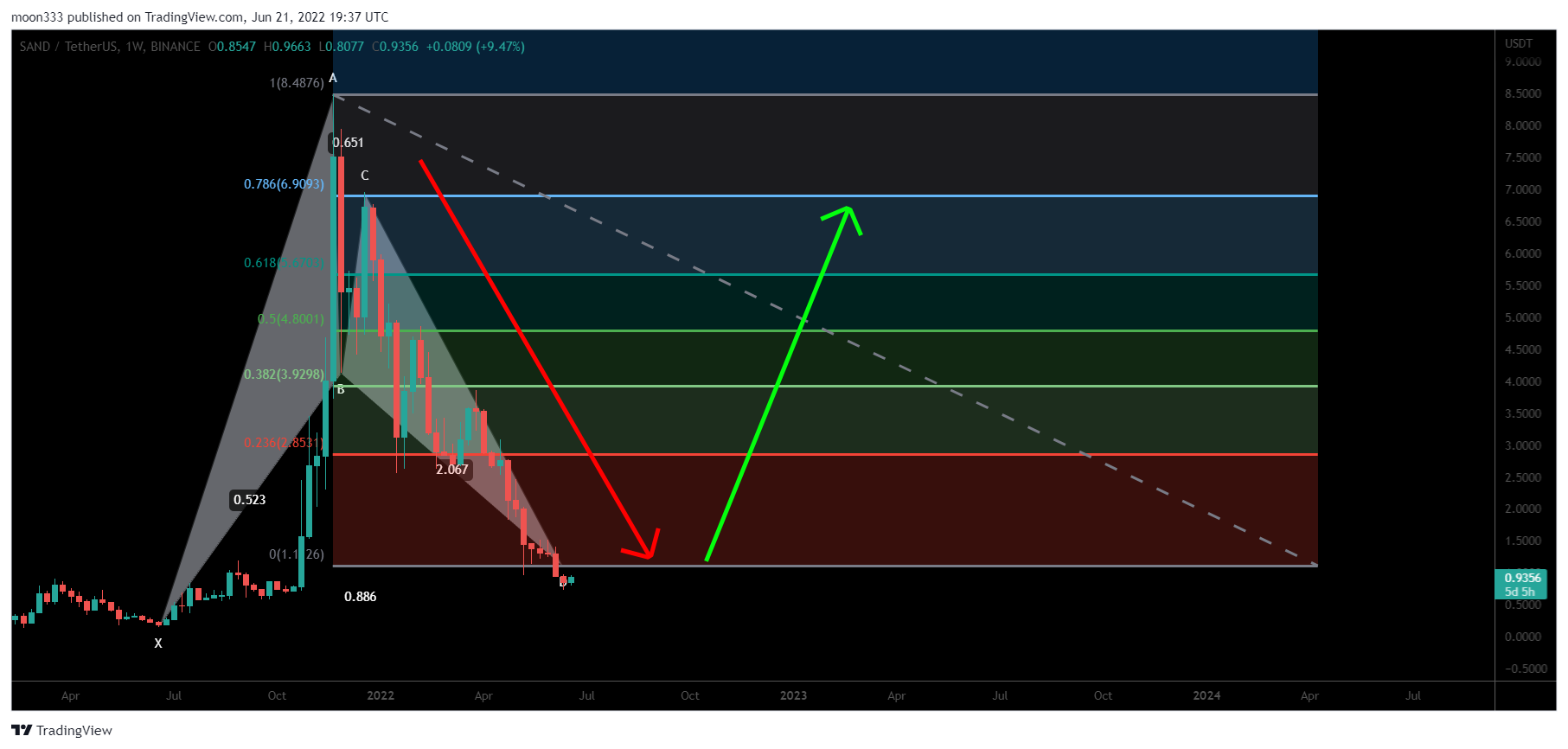 BINANCE:SANDUSDT Chart Image by moon333