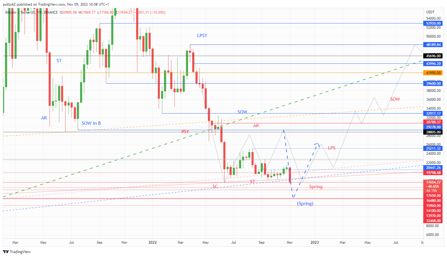 BINANCE:BTCUSDT Chart Image by puttoAZ