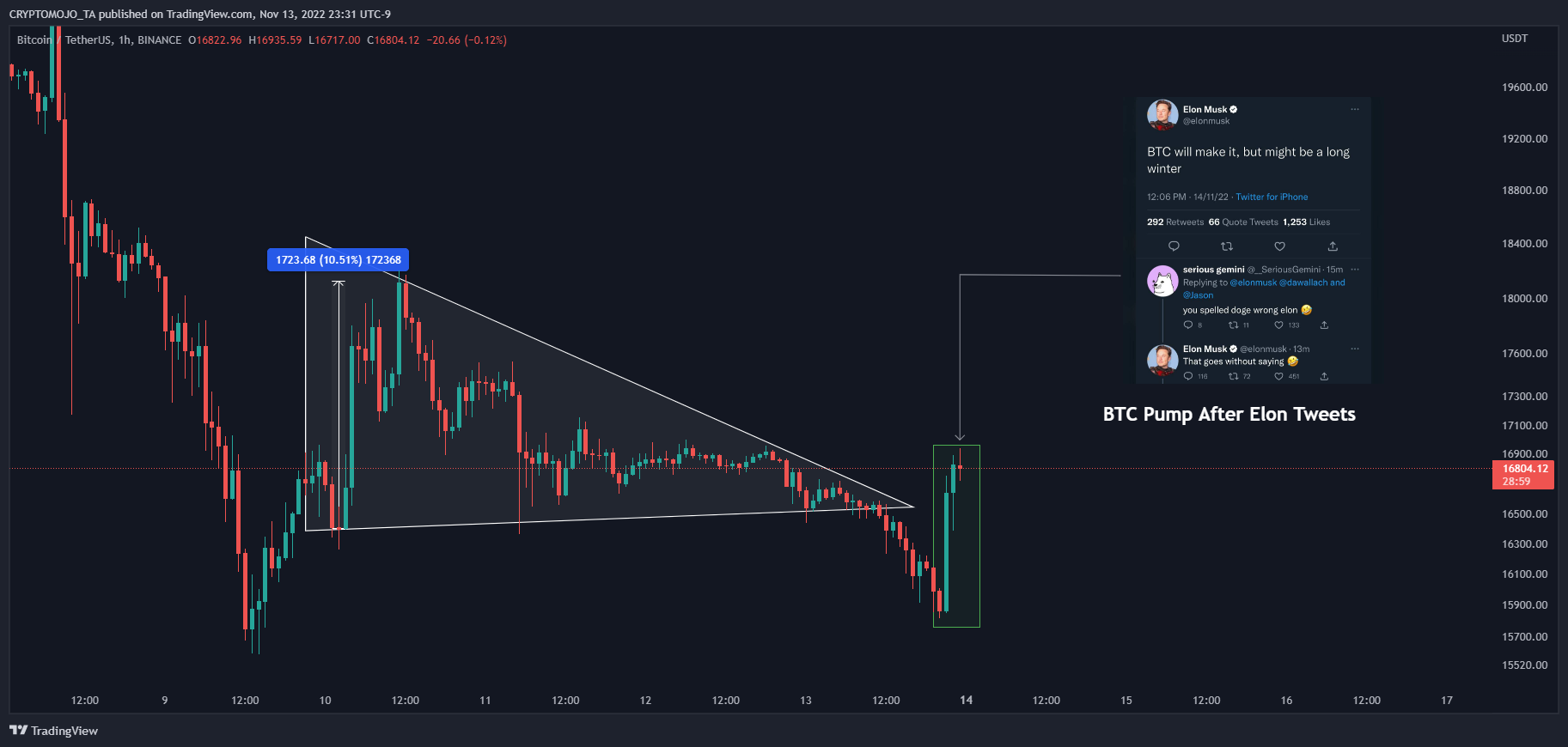 BINANCE:BTCUSDT Chart Image by CRYPTOMOJO_TA