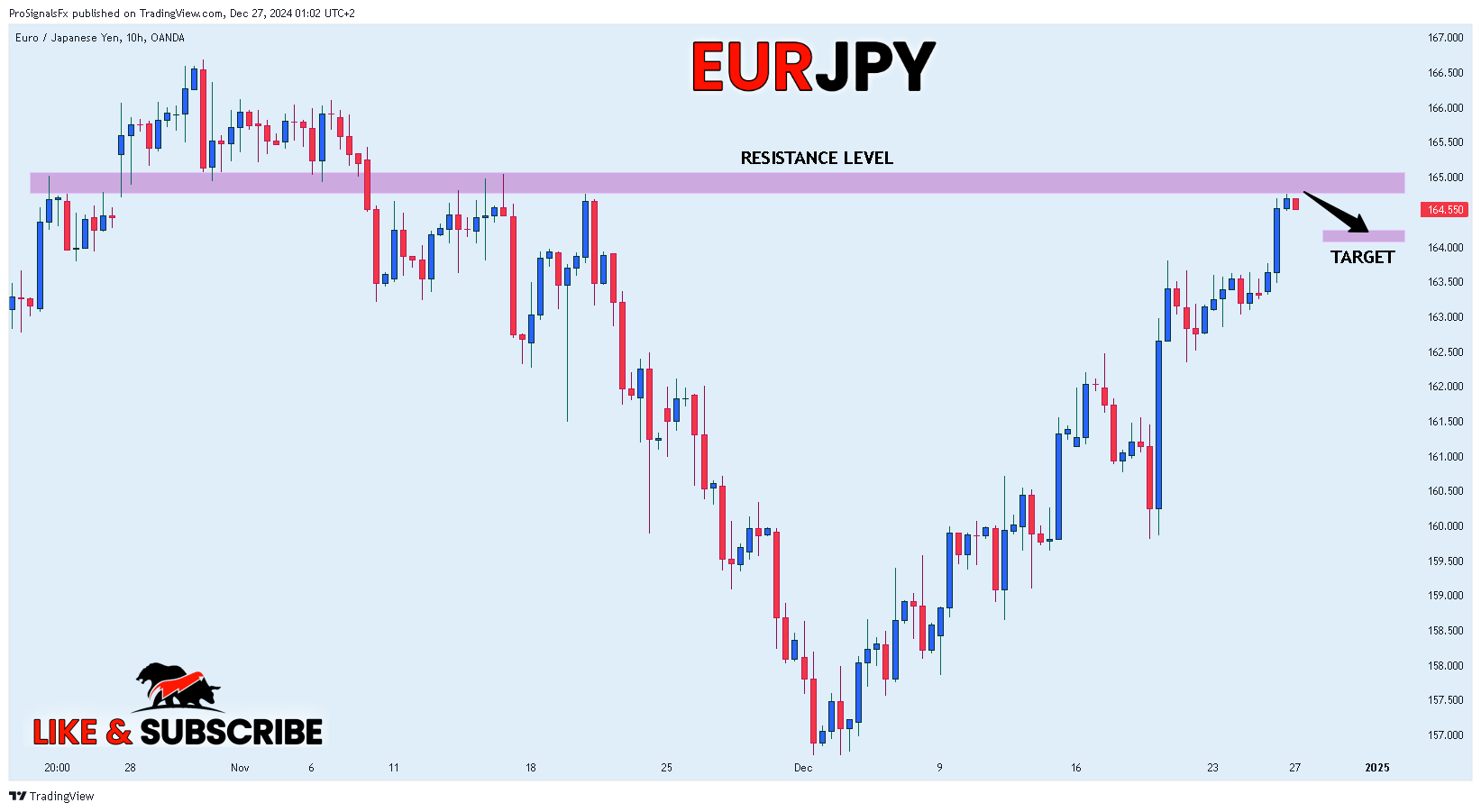 OANDA:EURJPY Chart Image by ProSignalsFx