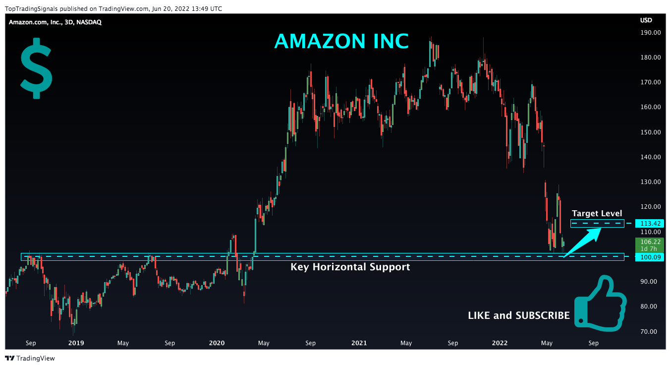NASDAQ:AMZN Chart Image by TopTradingSignals