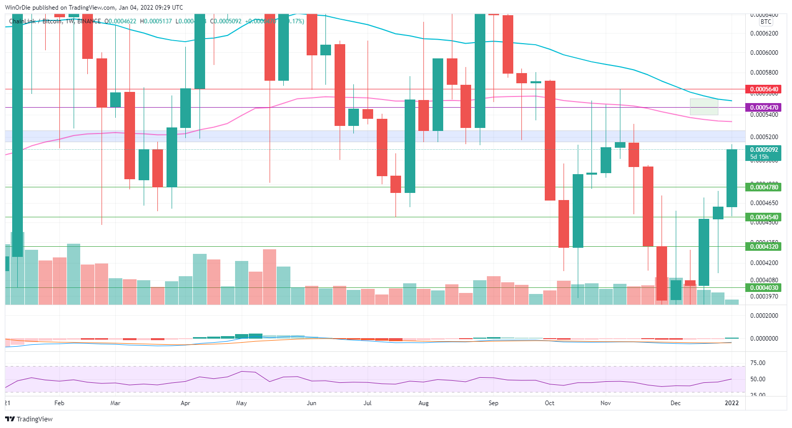 BINANCE:LINKBTC Chart Image by UnstoppableTrading