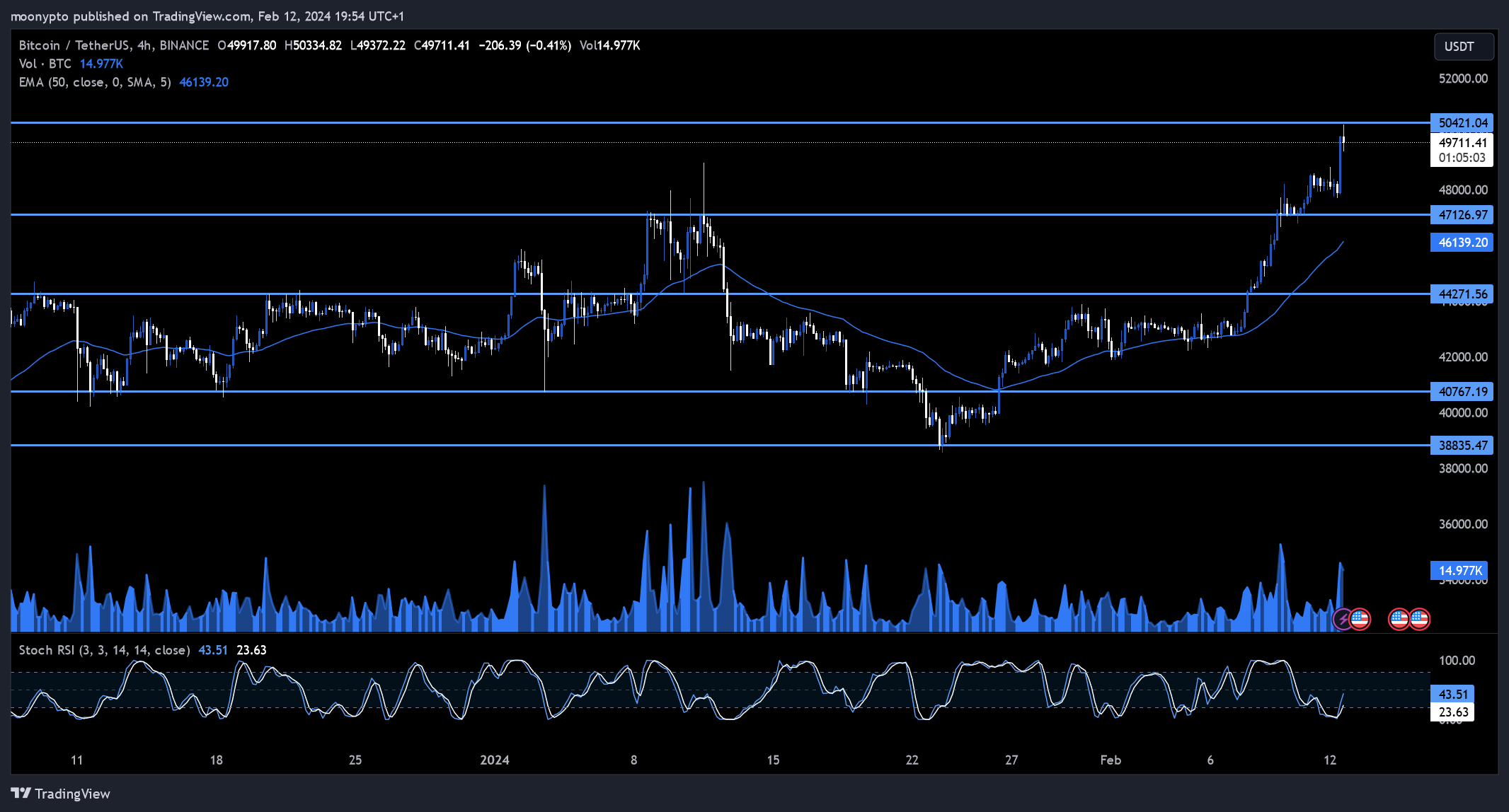 BINANCE:BTCUSDT Chart Image by moonypto
