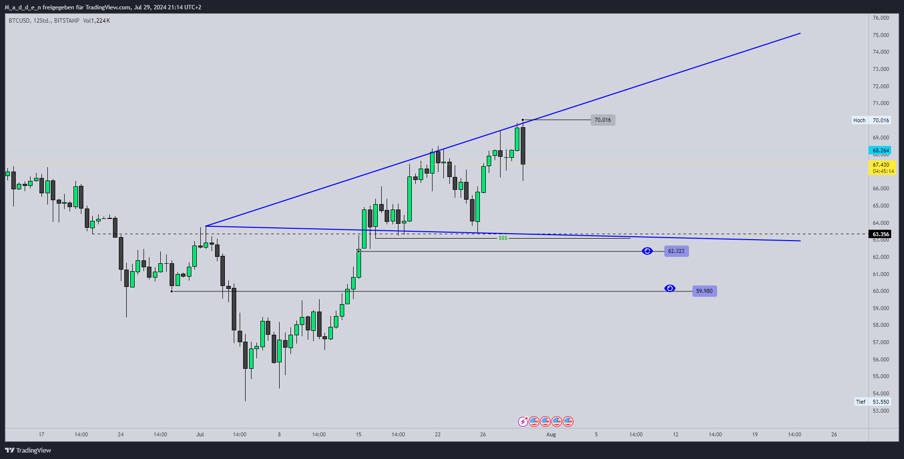 BITSTAMP:BTCUSD Chart Image by M_a_d_d_e_n