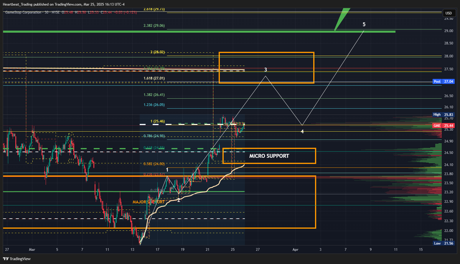 BATS:GME Chart Image by Heartbeat_Trading
