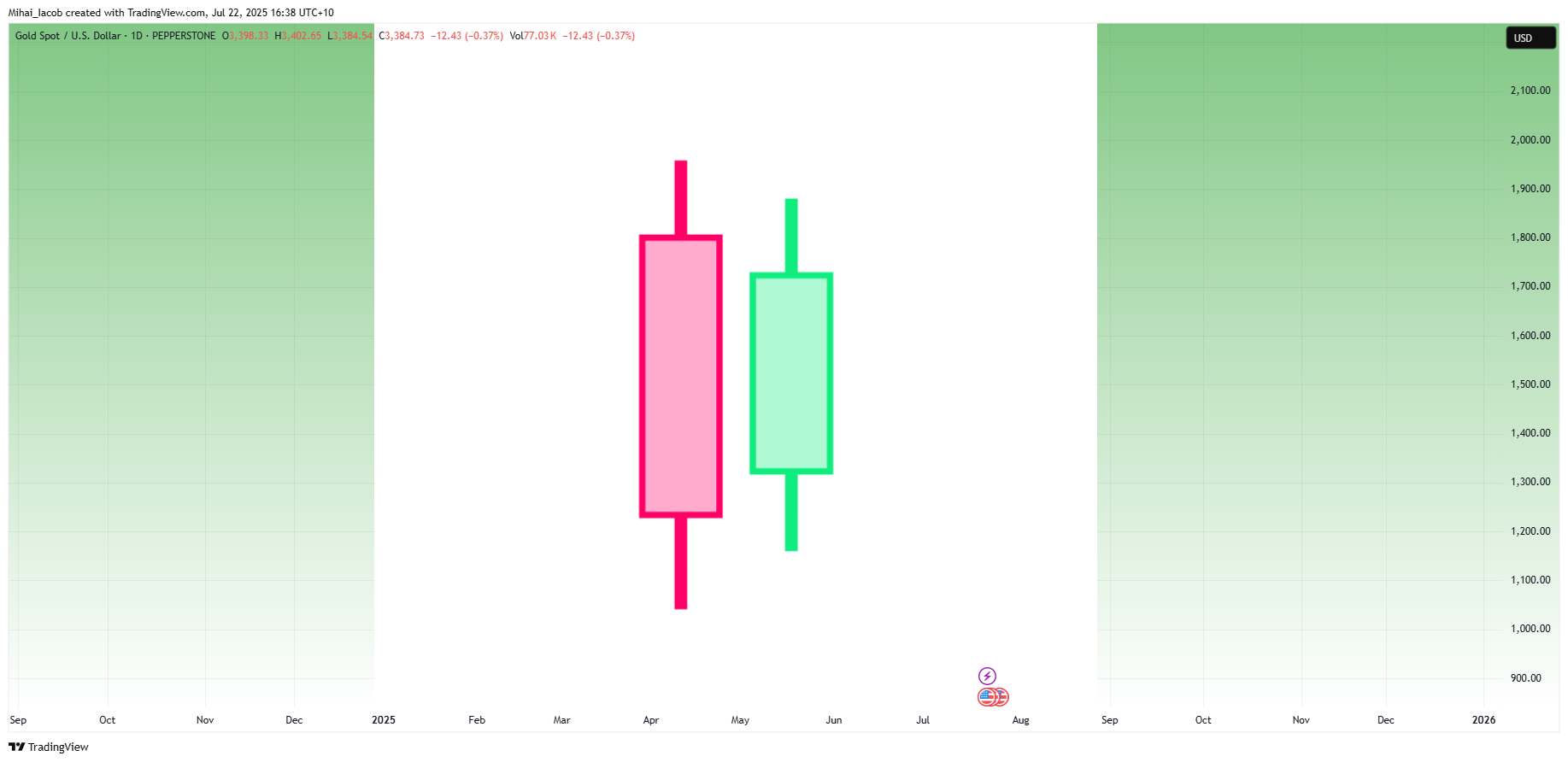 PEPPERSTONE:XAUUSD Chart Image by Mihai_Iacob