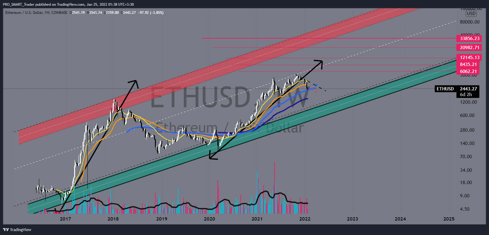 COINBASE:ETHUSD Chart Image by PRO_SMART_Trader