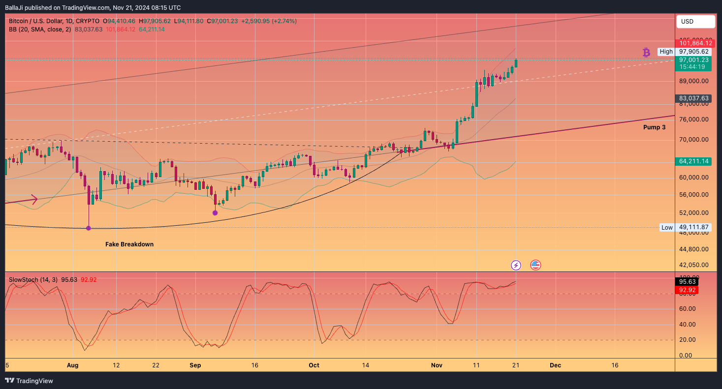 CRYPTO:BTCUSD Chart Image by BallaJi