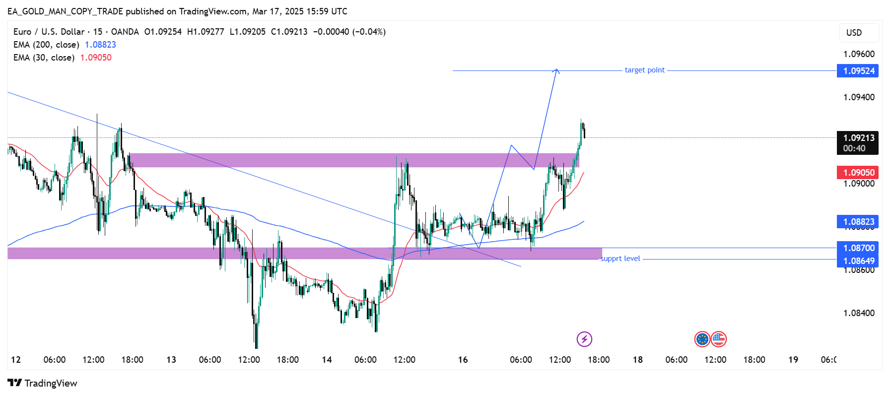 OANDA:EURUSD Chart Image by EA_GOLD_MAN_COPY_TRADE