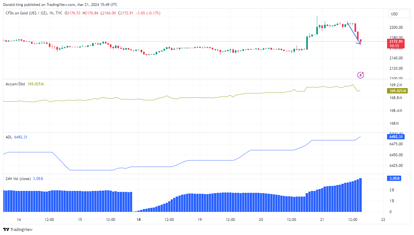 TVC:GOLD Chart Image by Donald-king
