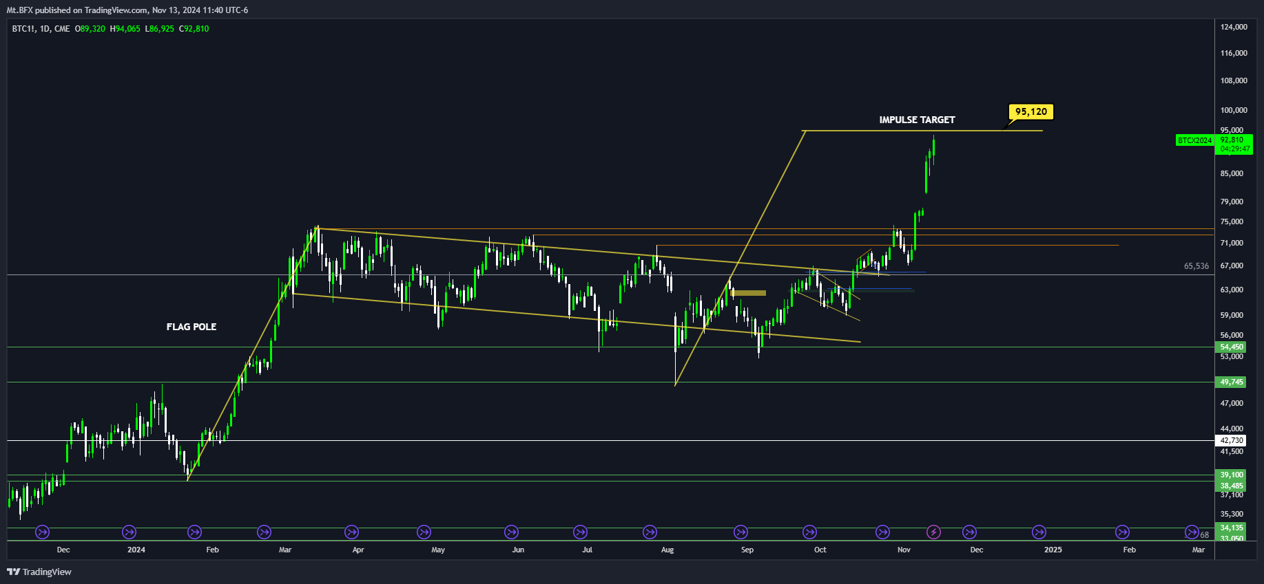 CME_DL:BTC1! Chart Image by Mt.BFX