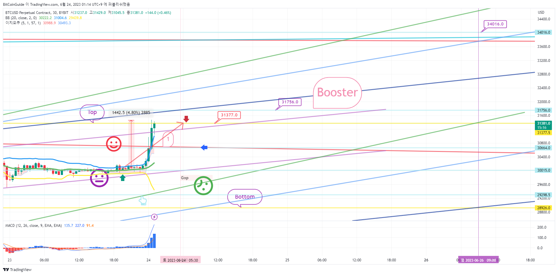 BYBIT:BTCUSD.P Chart Image by BitCoinGuide