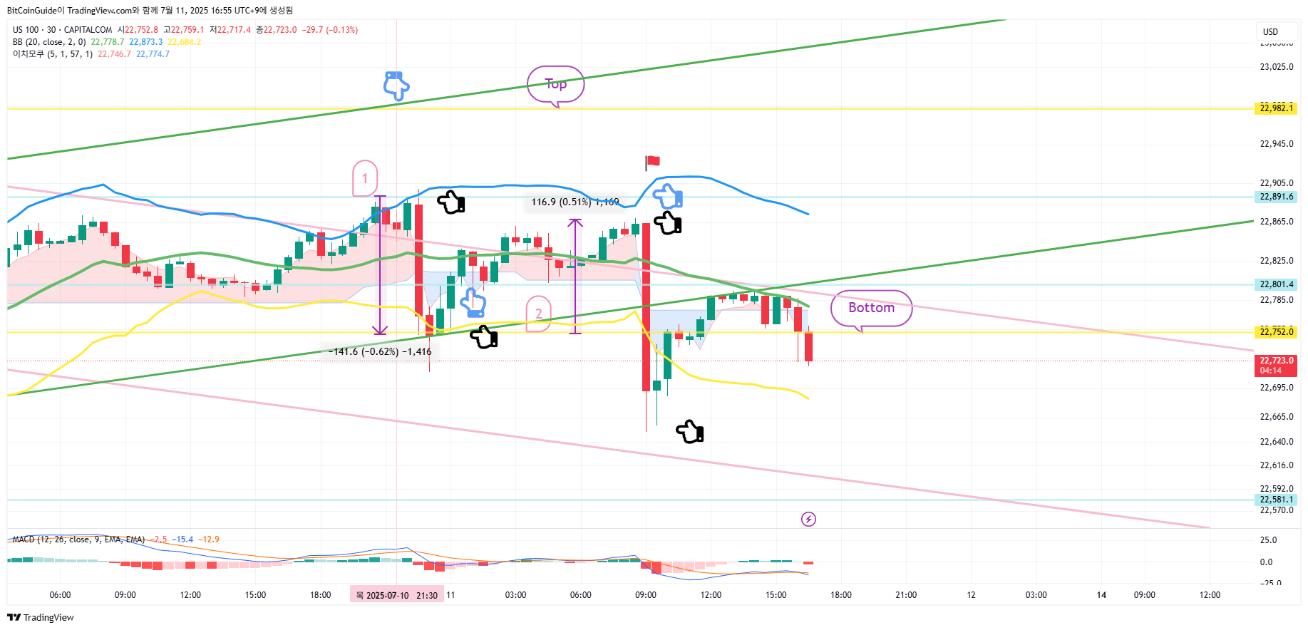 CAPITALCOM:US100 Chart Image by BitCoinGuide