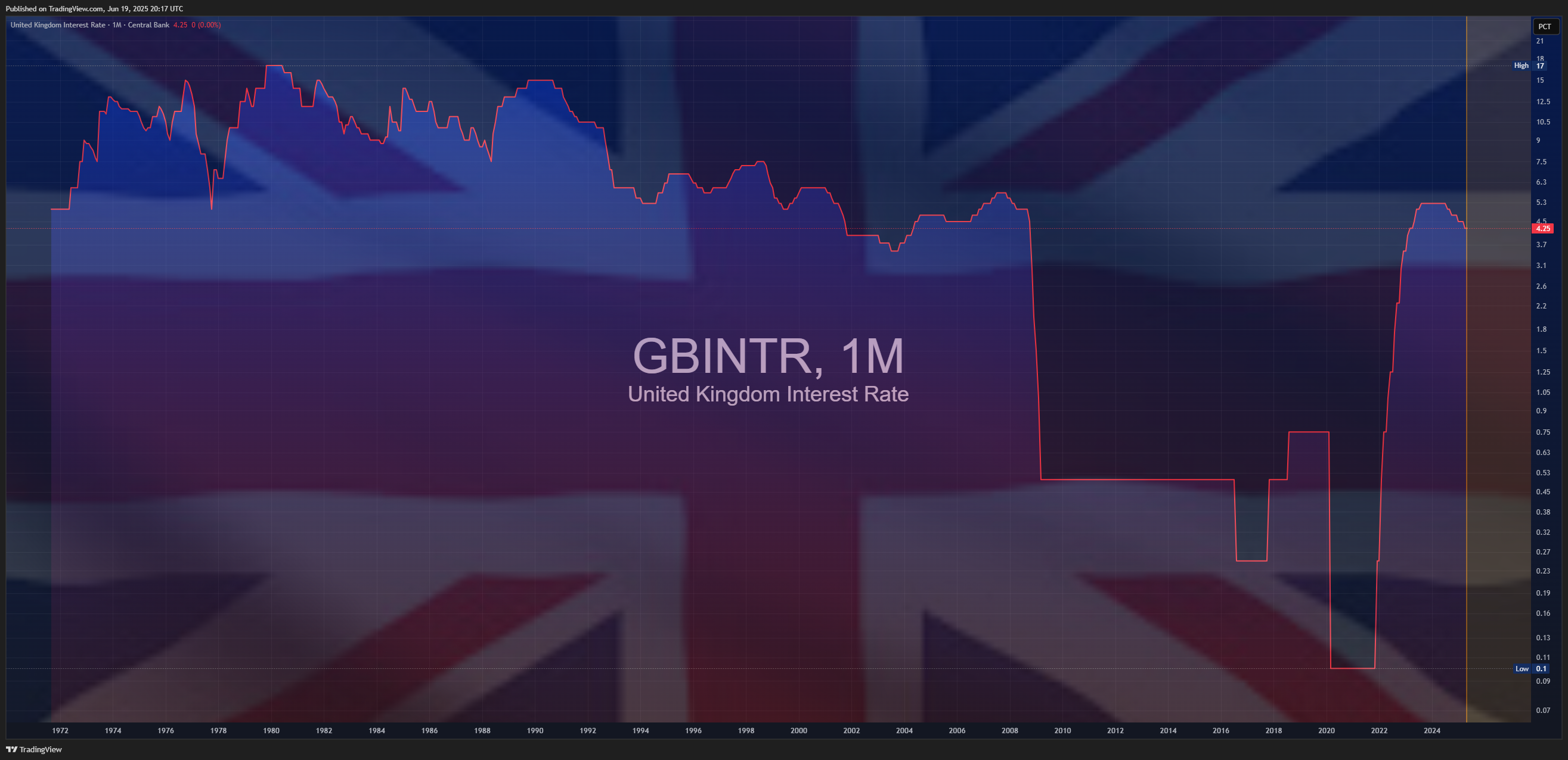 ECONOMICS:GBINTR Chart Image by Mr_J__fx
