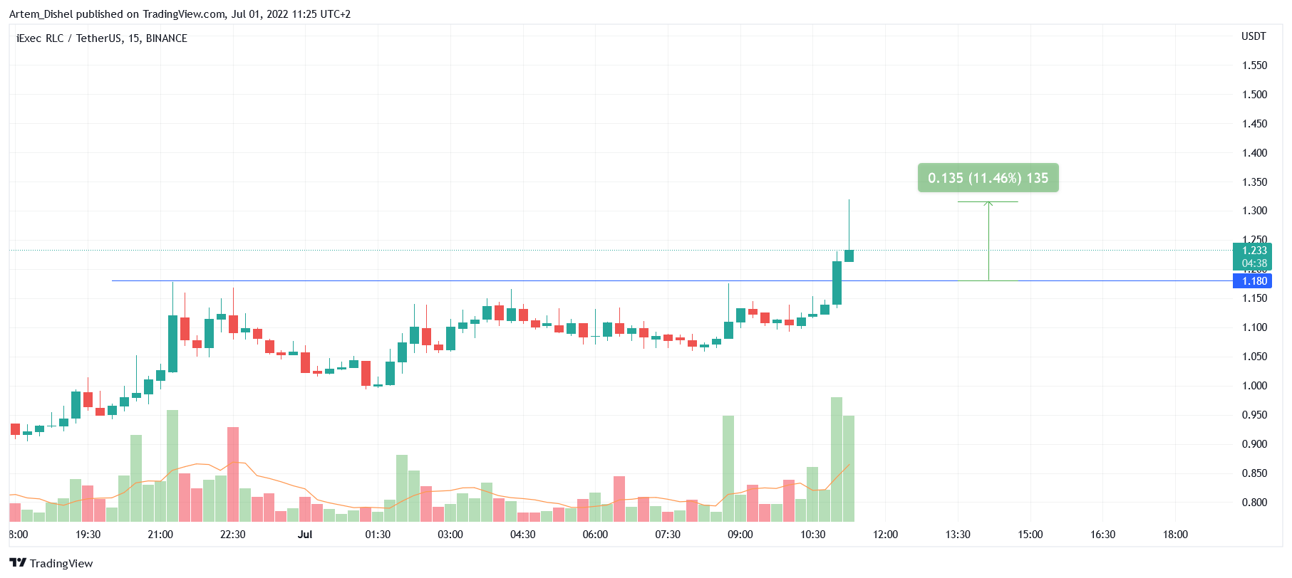BINANCE:RLCUSDT Chart Image by Artem_Dishel