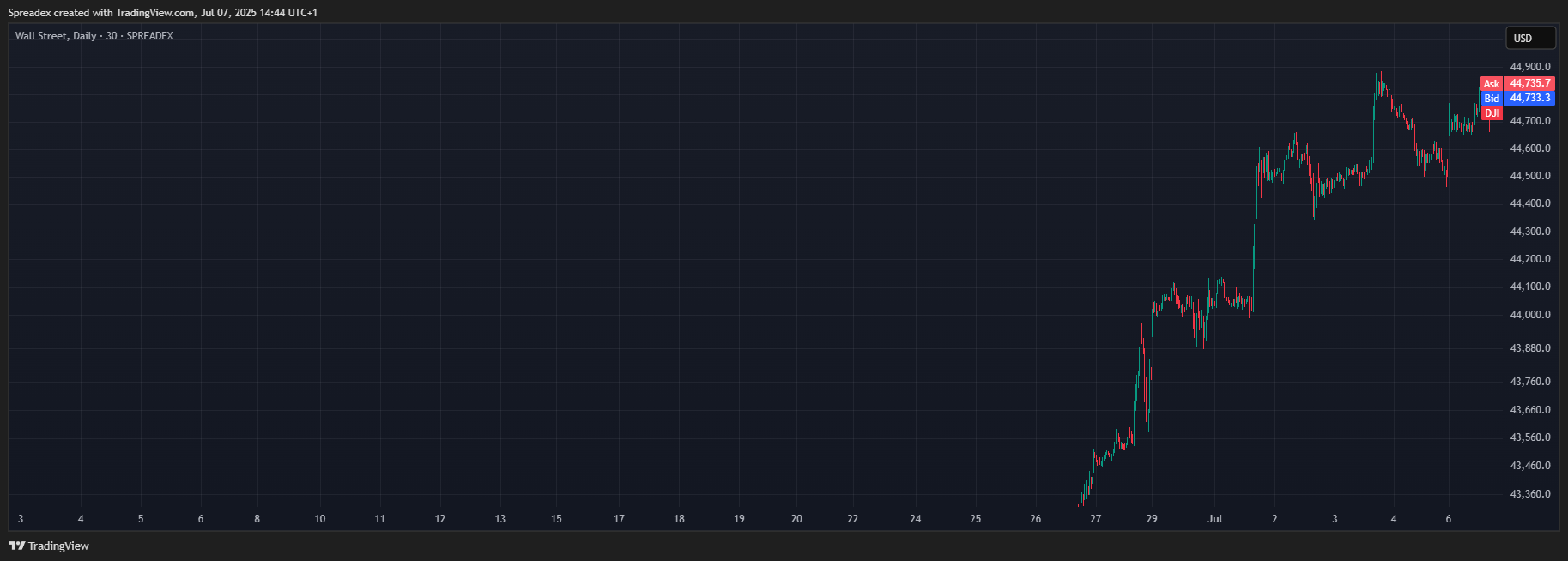 SPREADEX:DJI Chart Image by Spreadex