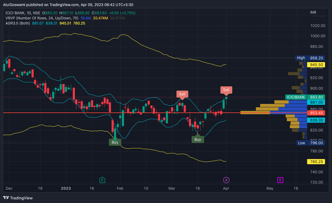 NSE:ICICIBANK Chart Image by Dr_AtulGoswami