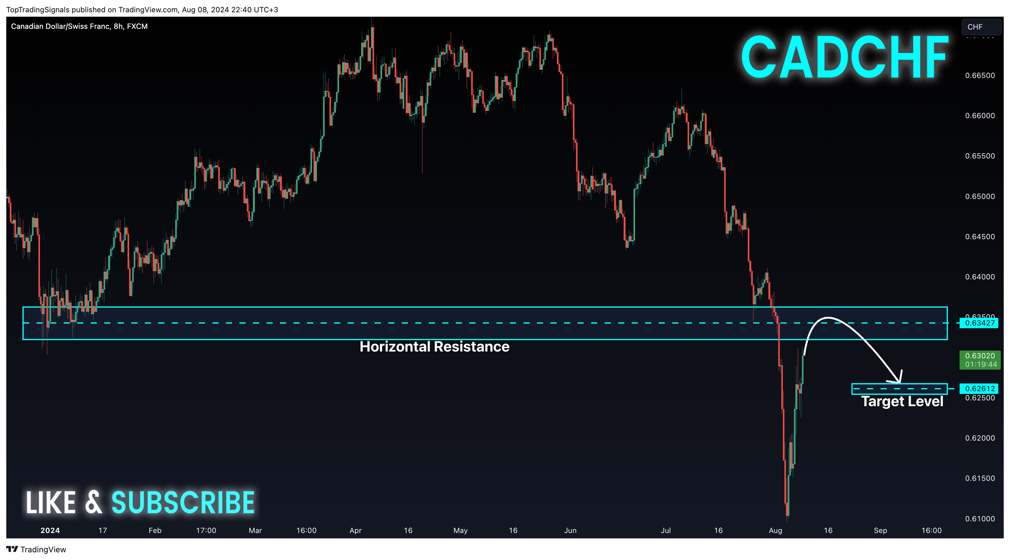 FX:CADCHF Chart Image by TopTradingSignals