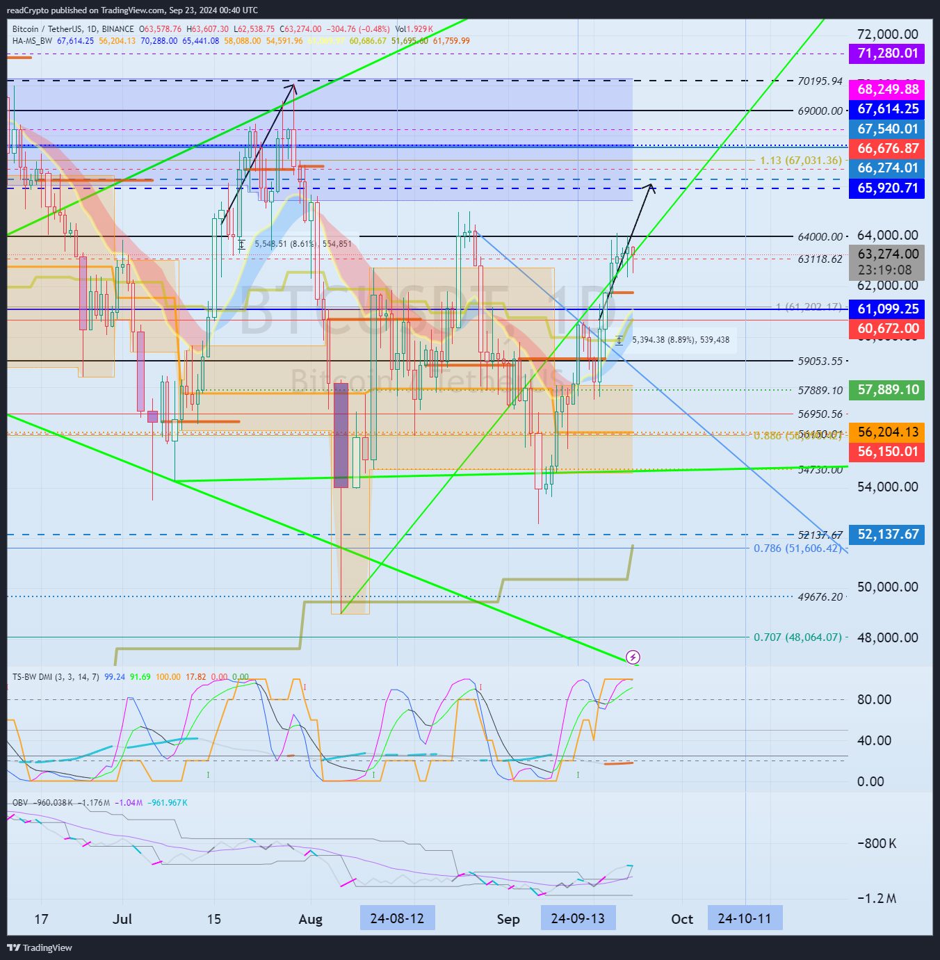 BINANCE:BTCUSDT Chart Image by readCrypto
